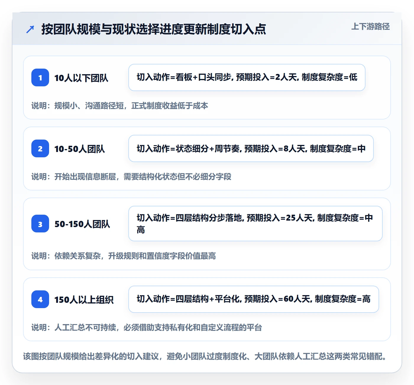 进度更新怎么做?项目经理制度设计:进度管理从0到1