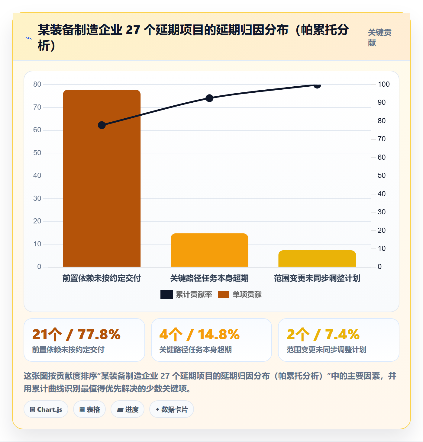 关键路径最佳实践：管理层任务依赖协同管理，常见问题