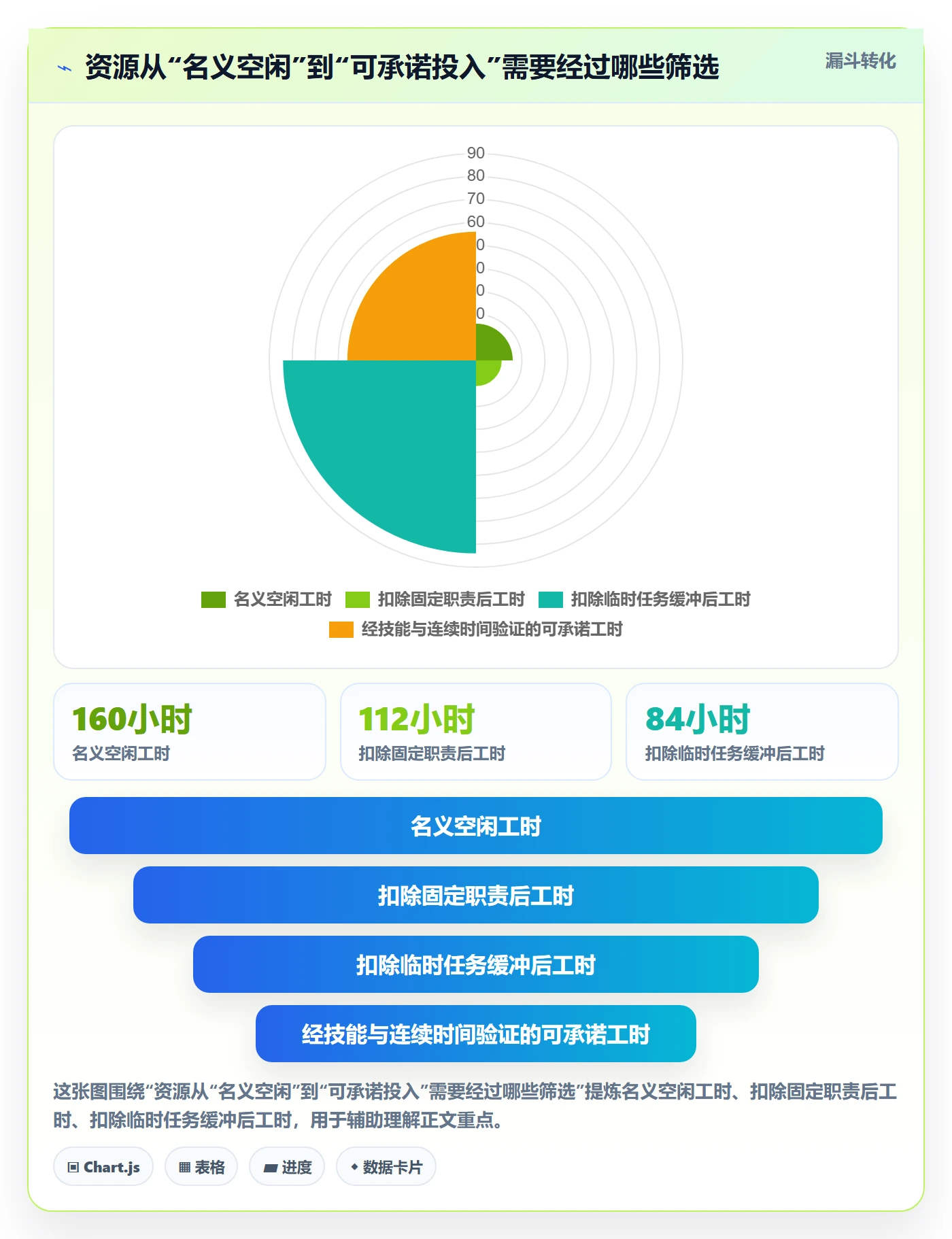 空闲资源怎么做？产品经理协同管理：资源负载从0到1