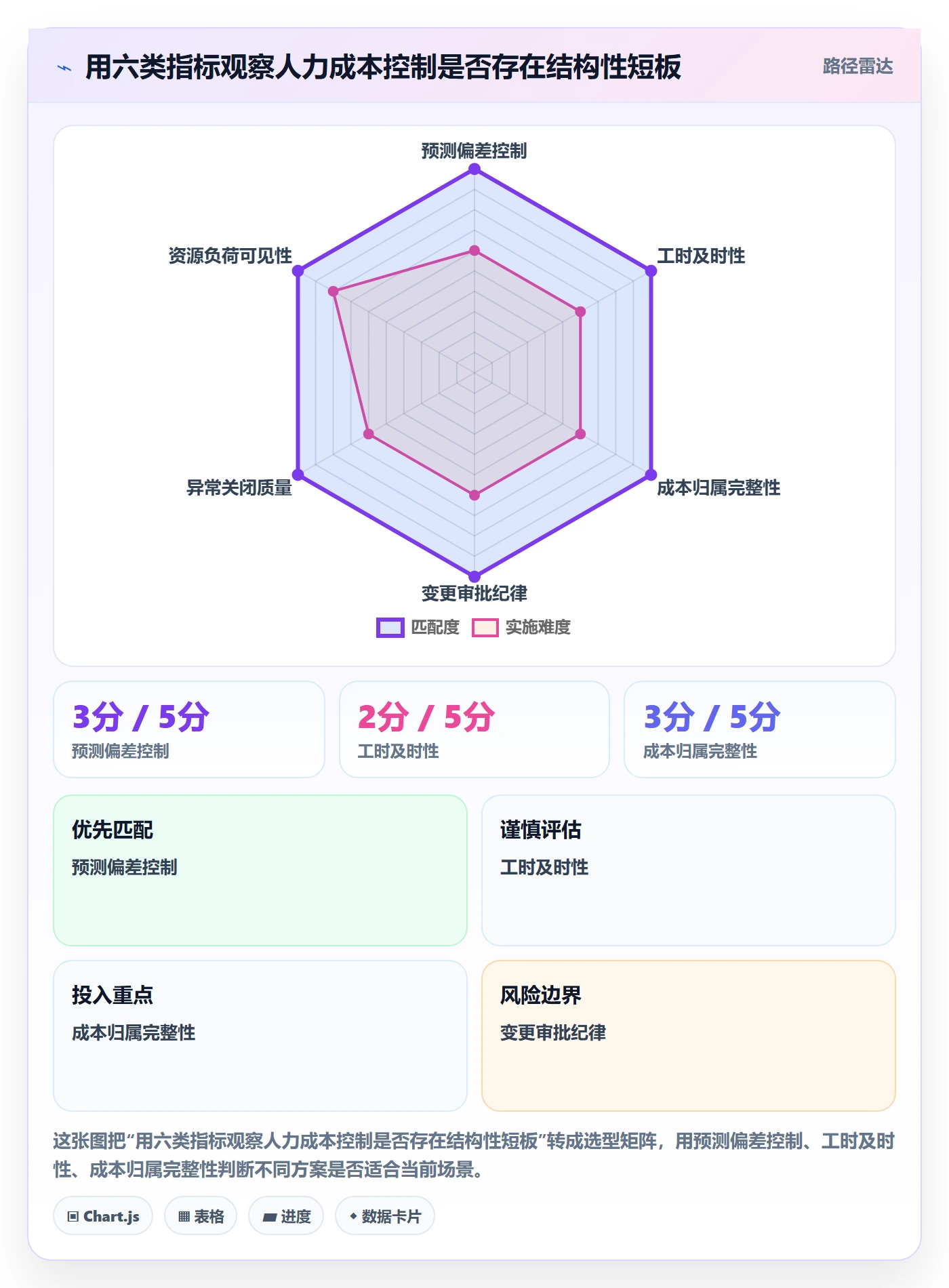 人力成本流程与规范：PMO成本管理风险控制关键指标