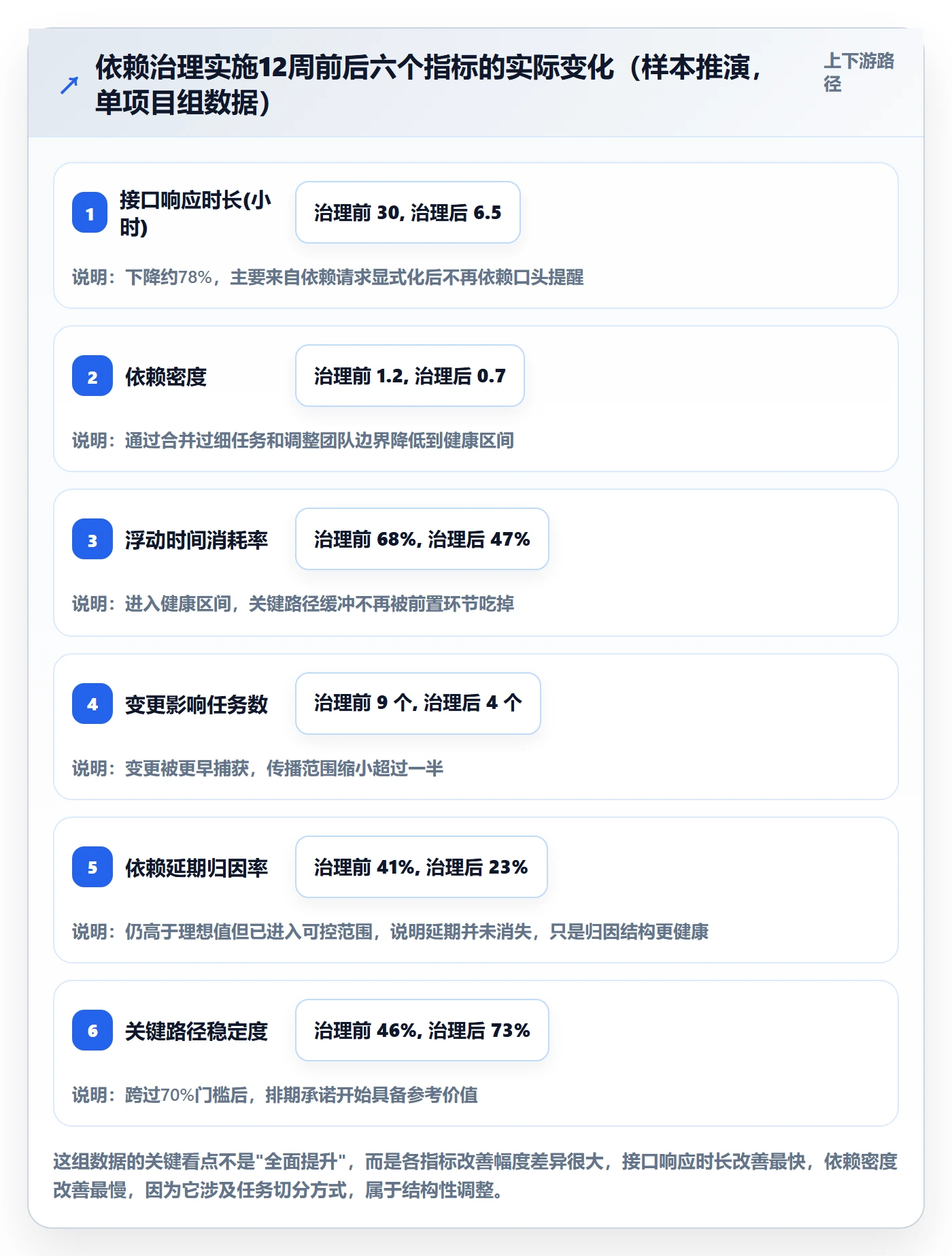 关键路径流程与规范:跨部门团队任务依赖流程优化关键指标