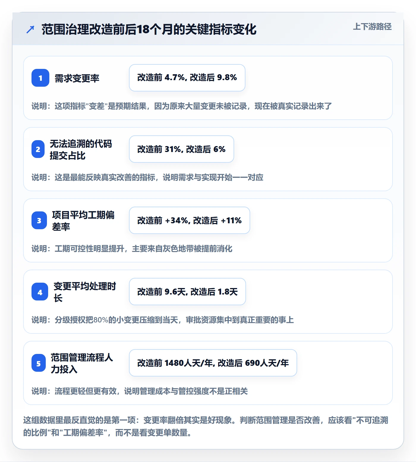 范围边界管理指南:PMO如何做好项目范围,流程优化全流程