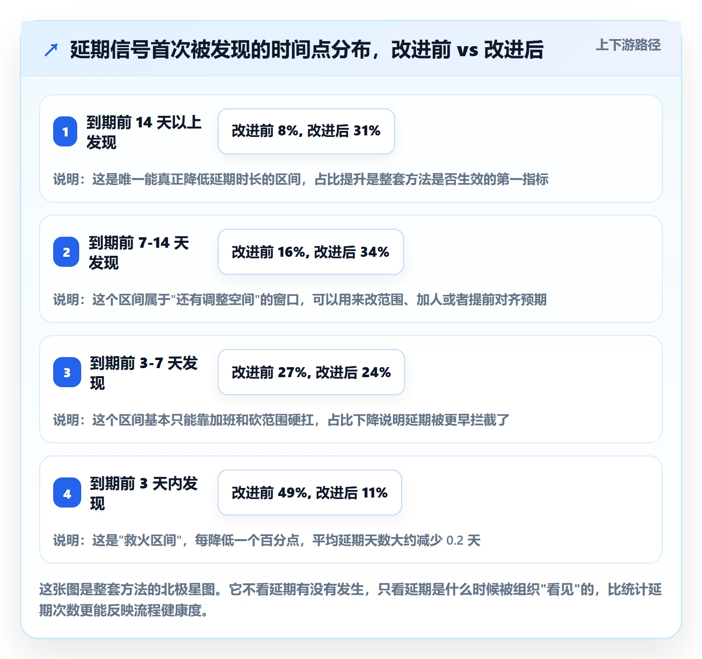 节点延期管理方法大全：产品经理里程碑流程优化落地清单