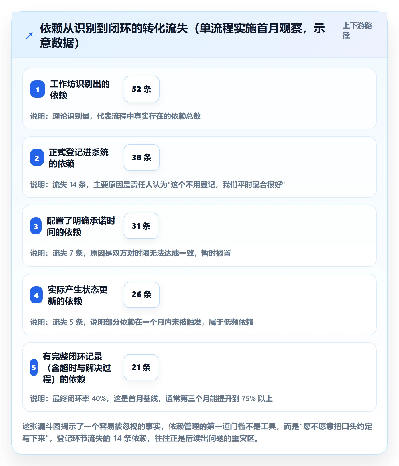 SS流程与规范:企业管理者任务依赖实操方法关键指标