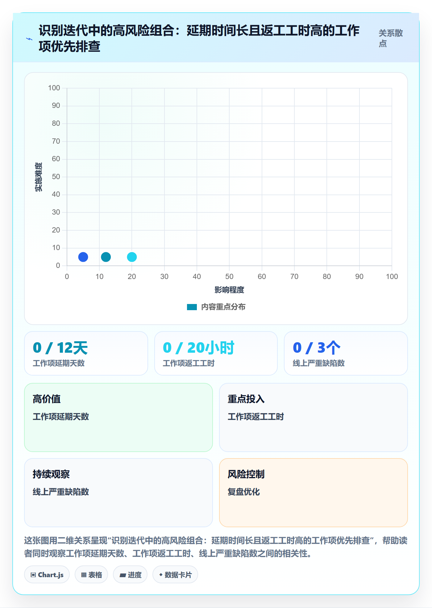 迭代目标实操方法:管理层提升迭代管理效率的数据分析方法与模板
