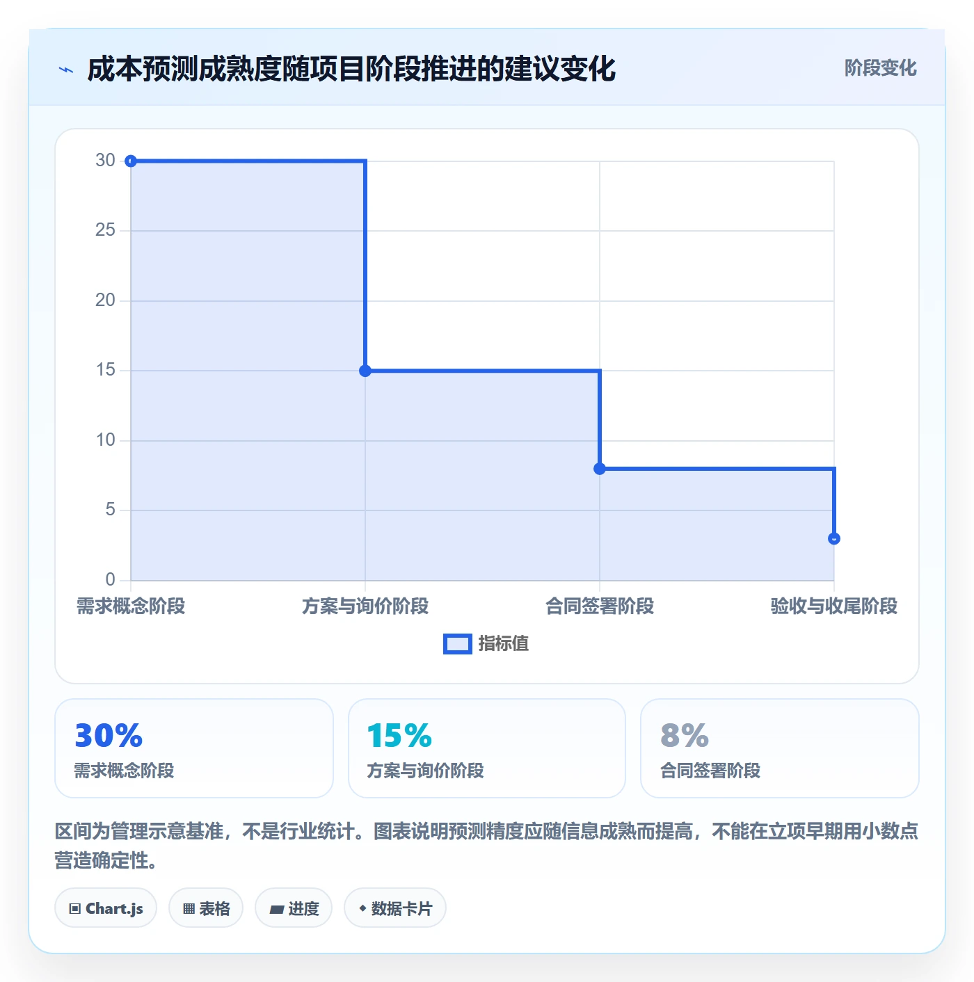 采购成本怎么做?PMO风险控制:成本管理从0到1