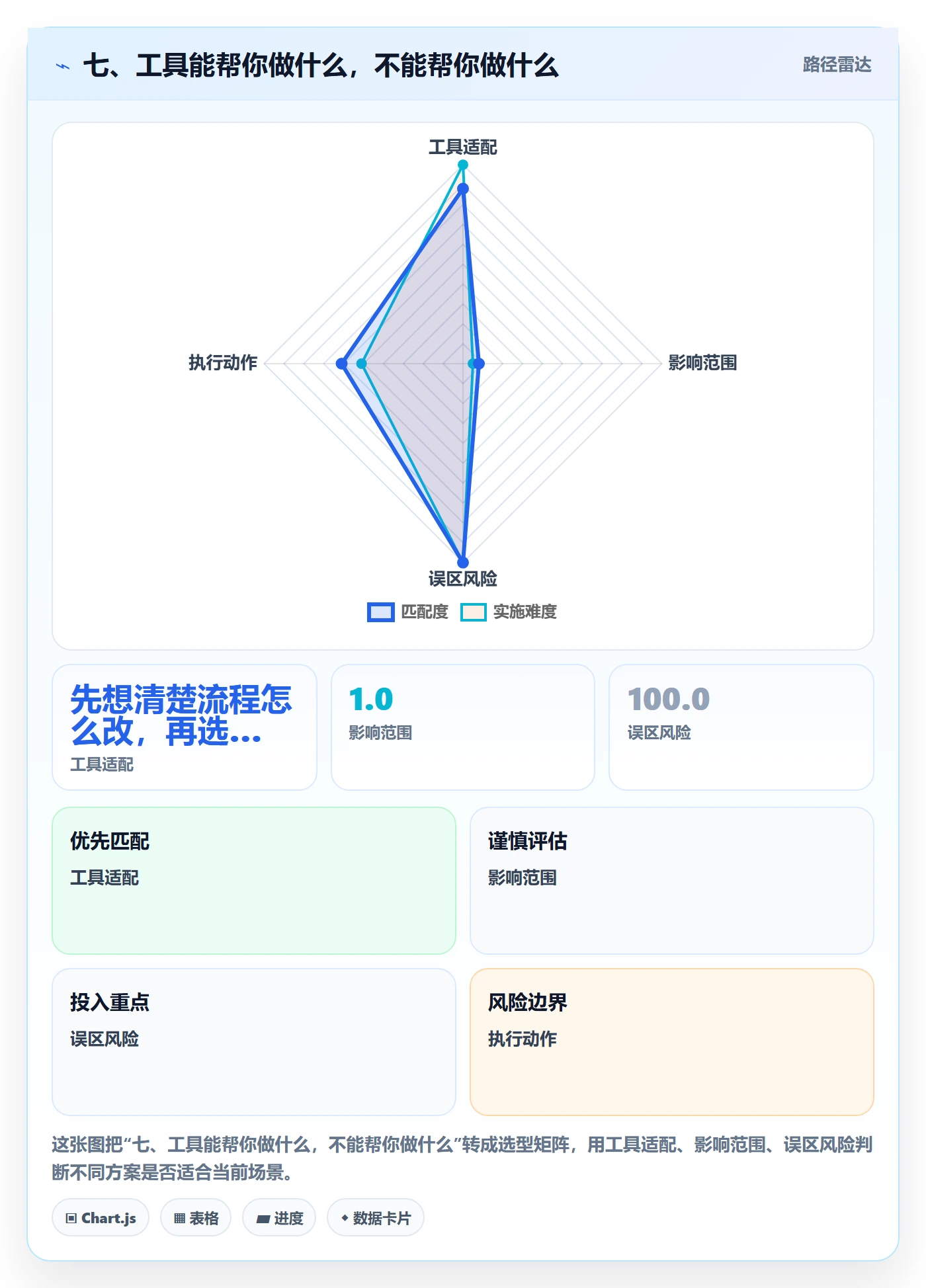 七、工具能帮你做什么,不能帮你做什么