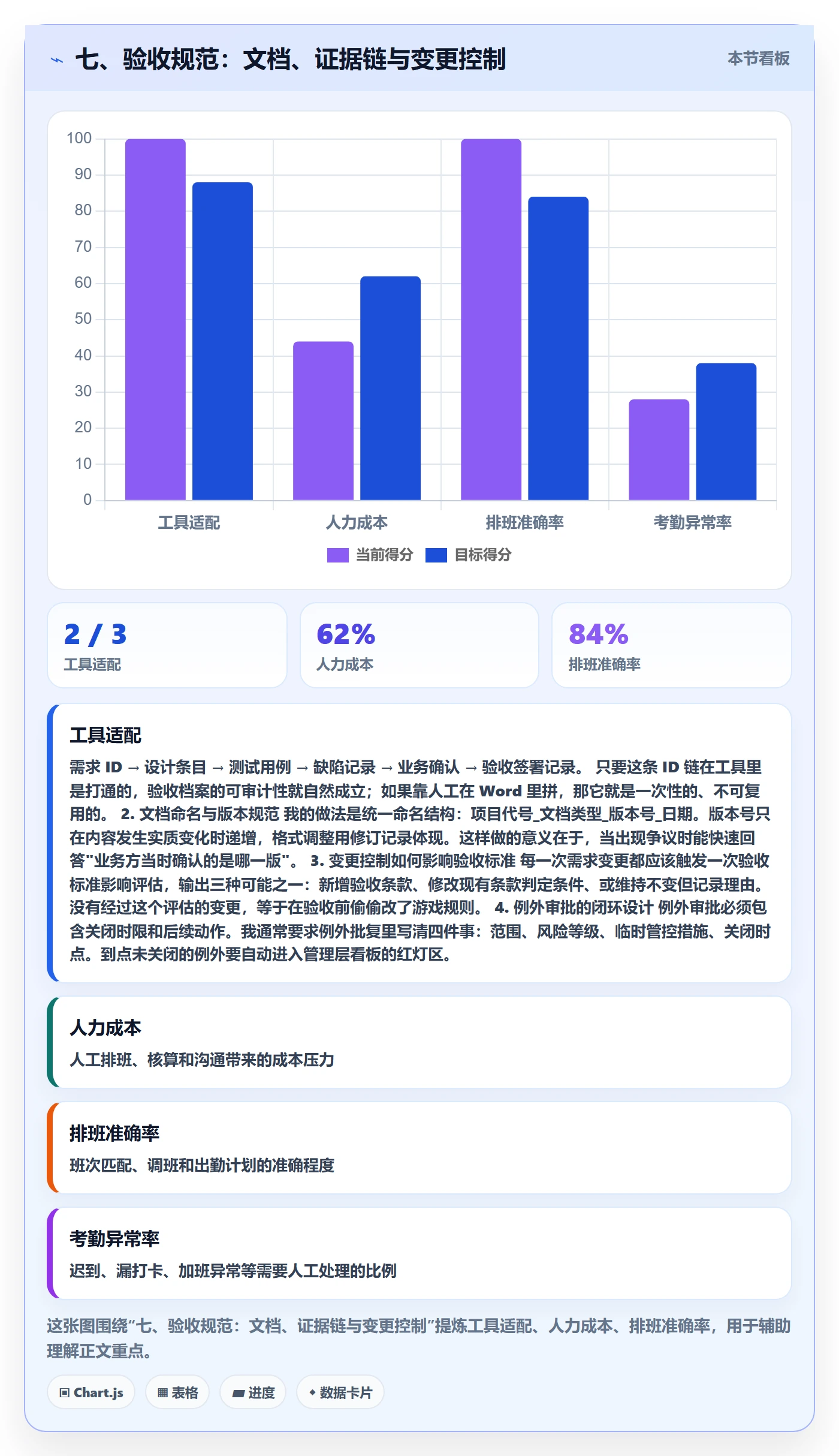 七、验收规范:文档、证据链与变更控制