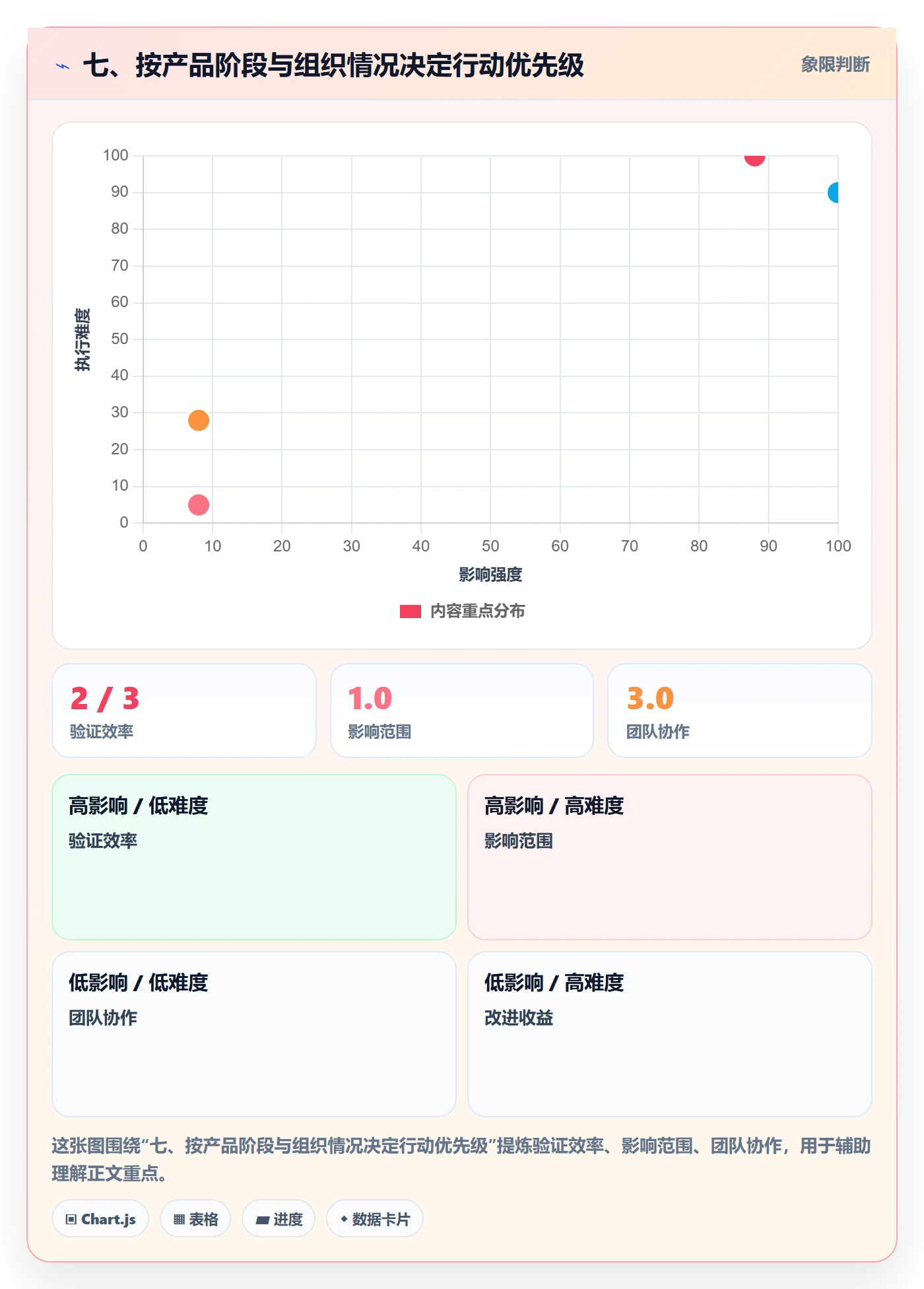 七、按产品阶段与组织情况决定行动优先级