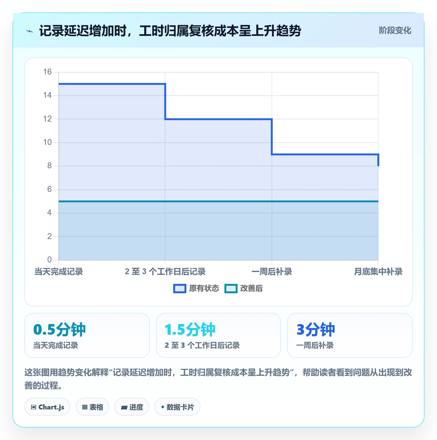 工时统计管理方法大全:项目成员工时管理数据分析落地清单