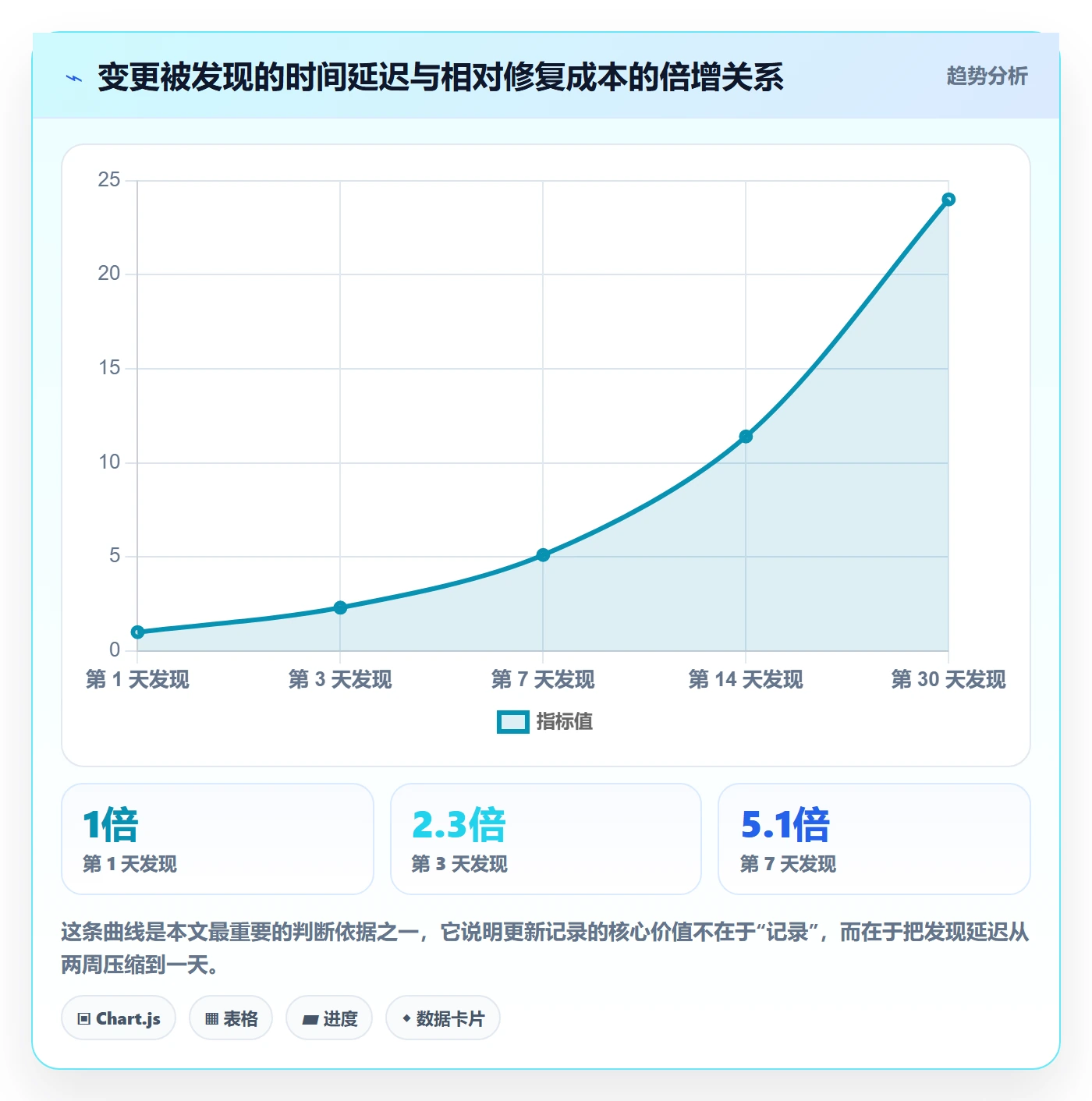 更新记录管理方法大全：项目经理进度跟踪流程优化落地清单