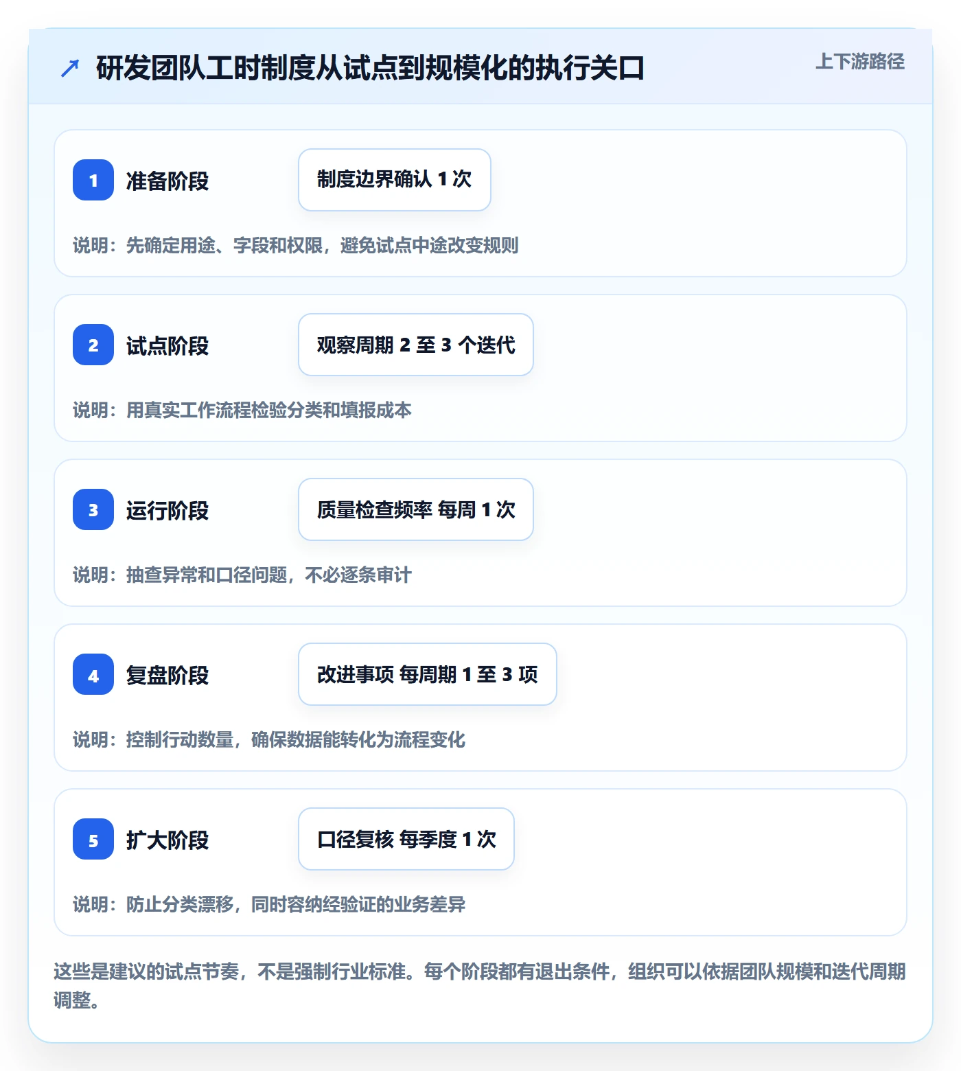 Timesheet怎么做?研发团队制度设计:工时表从0到1
