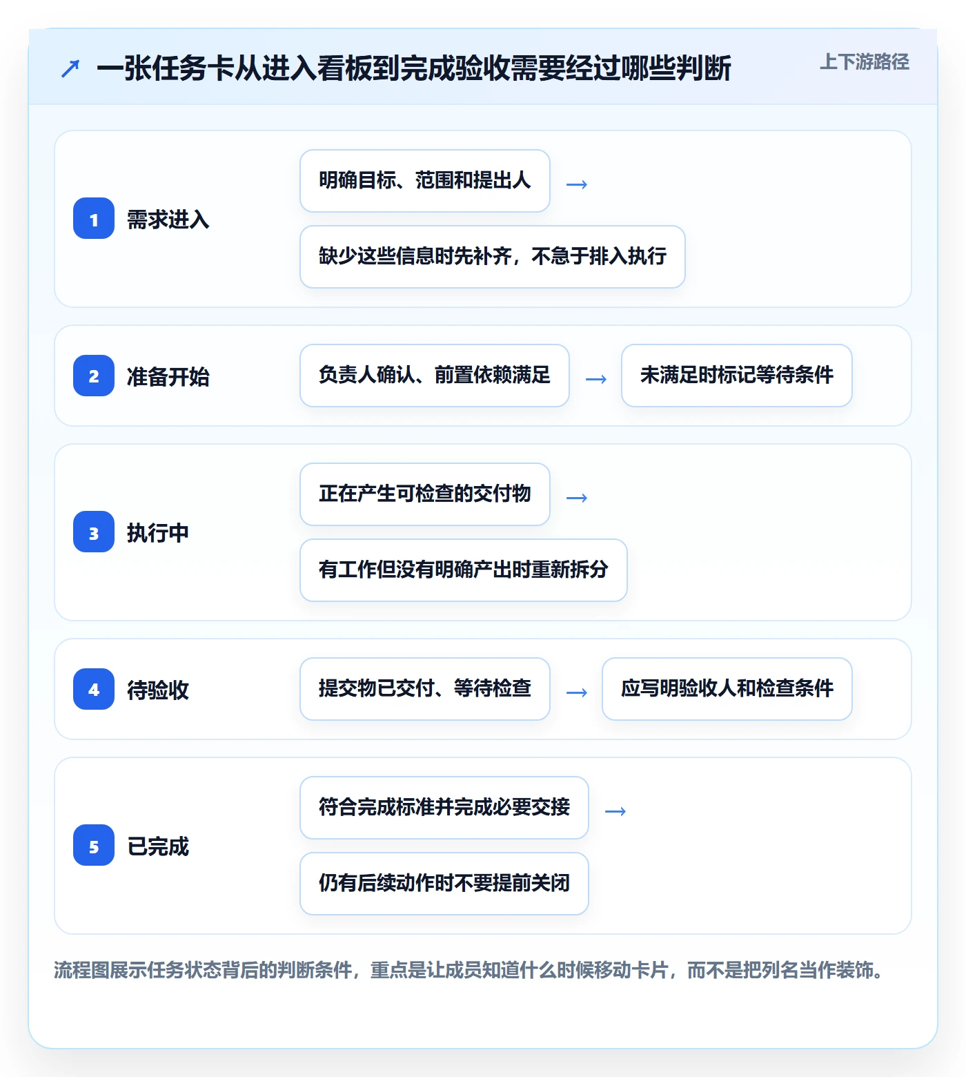 看板管理指南：项目成员如何做好看板，流程优化全流程