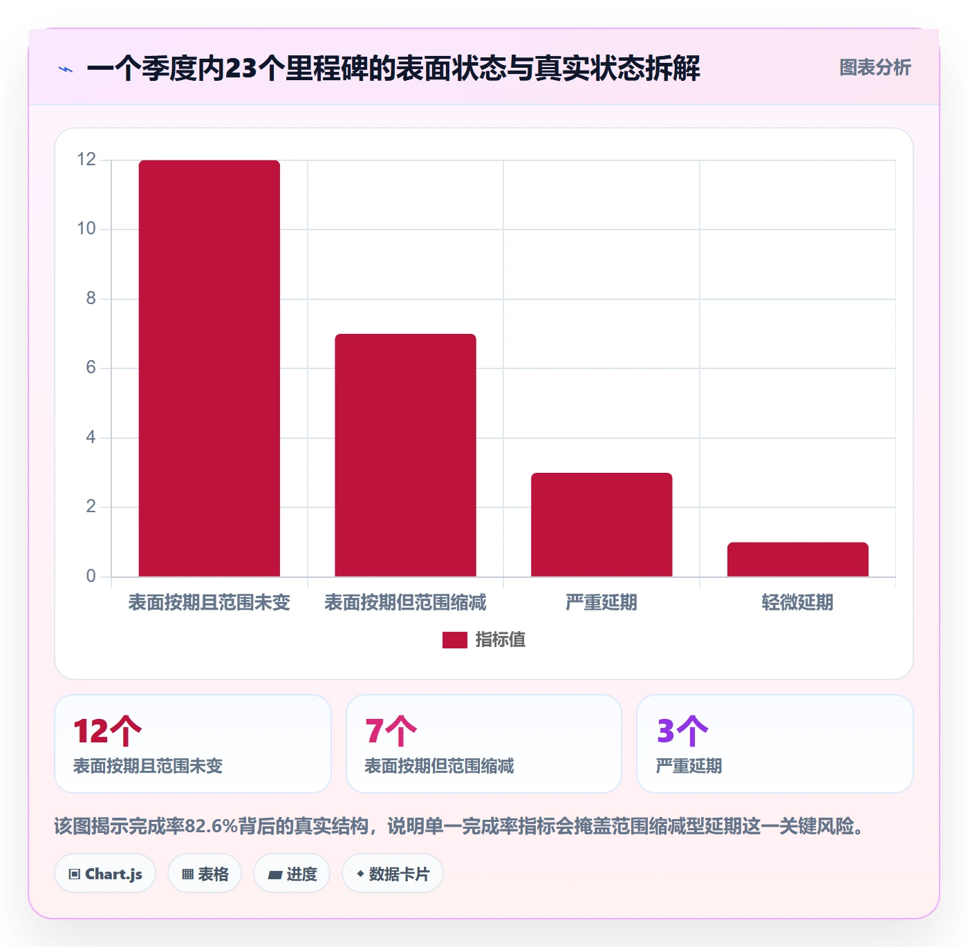 里程碑流程与规范:项目负责人里程碑数据分析关键指标