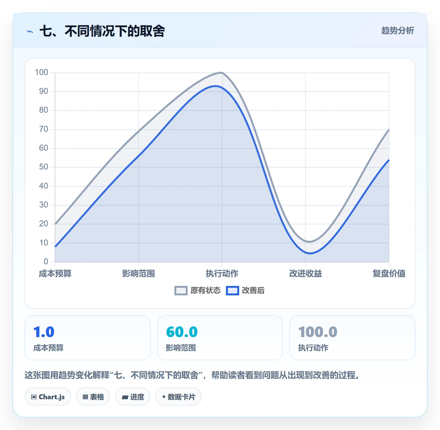 七、不同情况下的取舍
