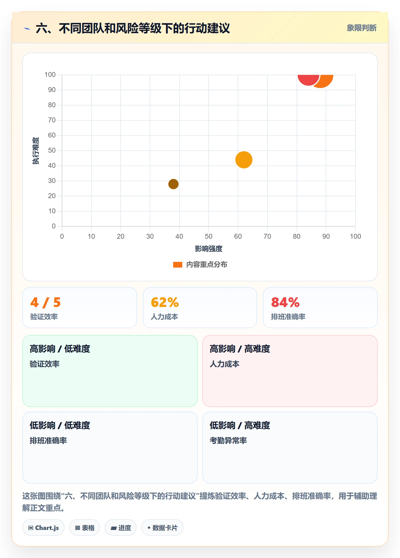 六、不同团队和风险等级下的行动建议