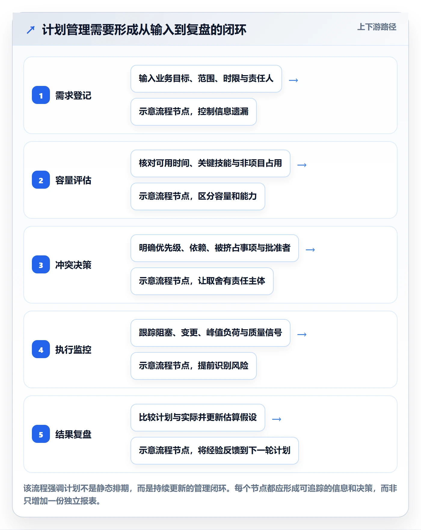 工作量最佳实践：企业管理者人力资源计划风险控制，常见问题