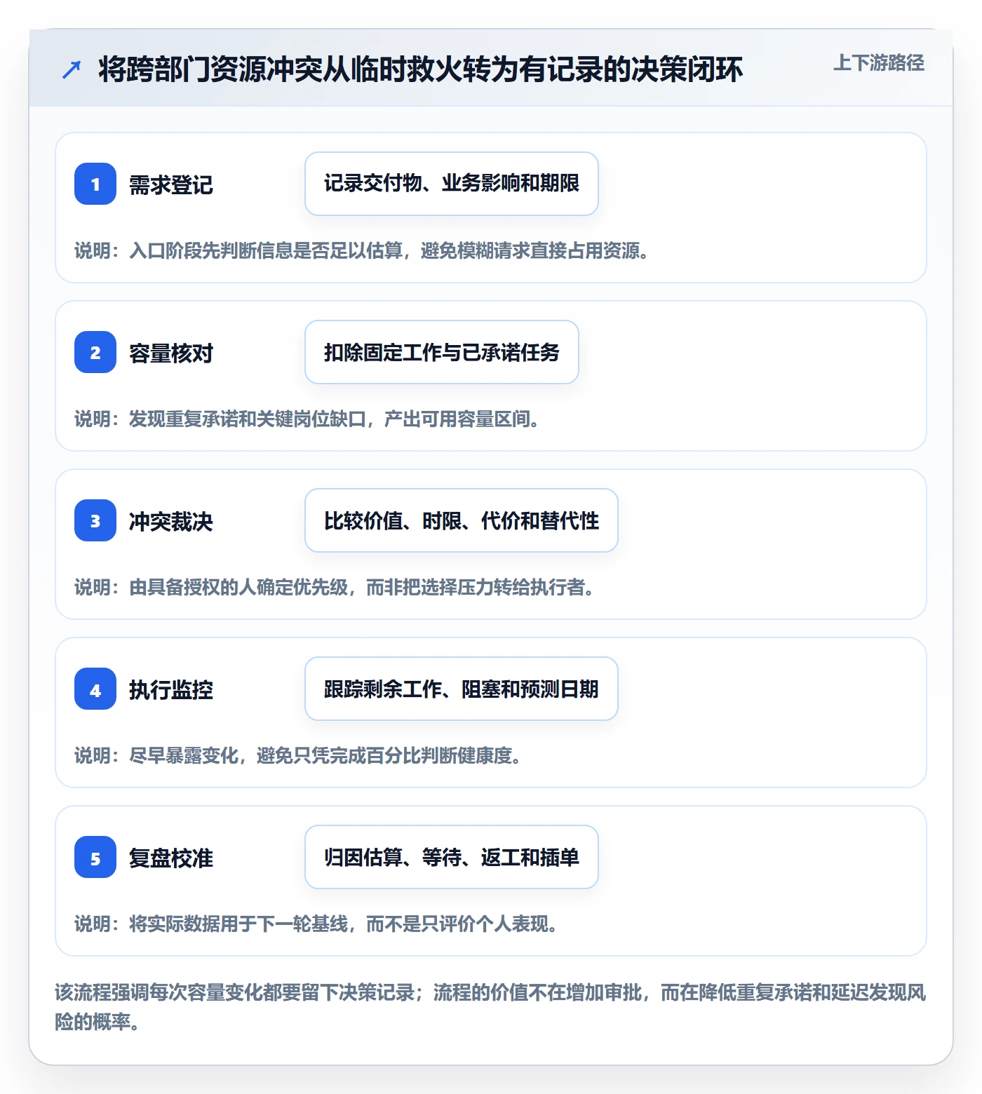 超负荷最佳实践：跨部门团队资源负载流程优化，常见问题
