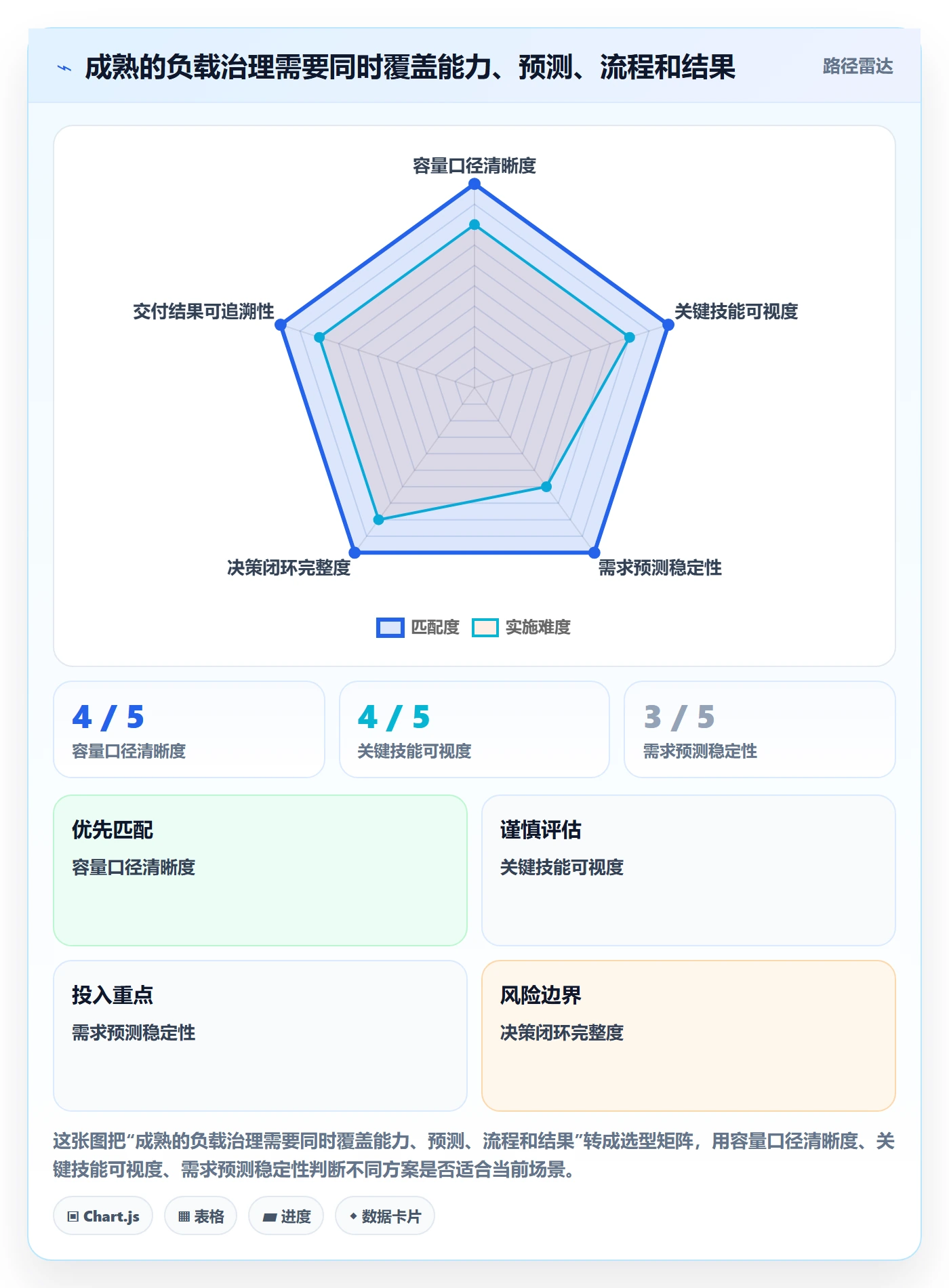 工作负载流程与规范:PMO资源负载最佳实践关键指标