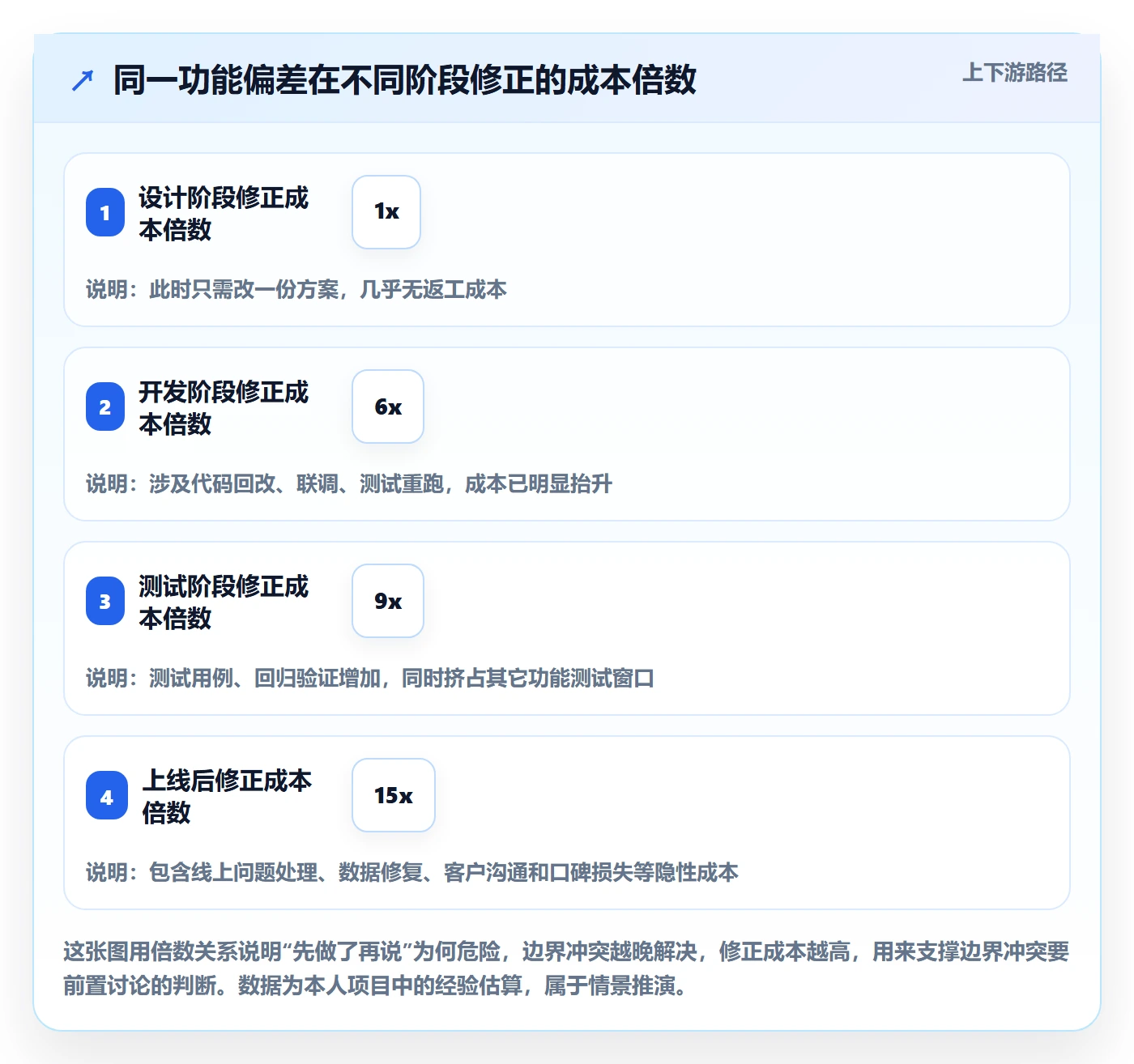 项目范围范围边界教程:管理层最佳实践,避坑指南