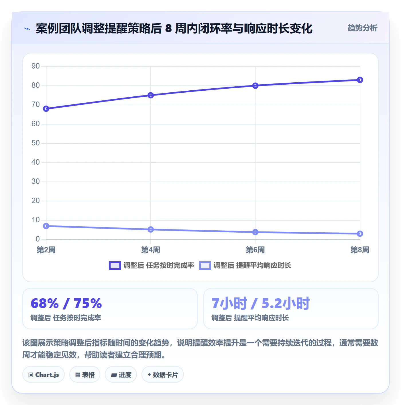提前提醒实操方法:实施团队提升任务提醒效率的数据分析方法与模板