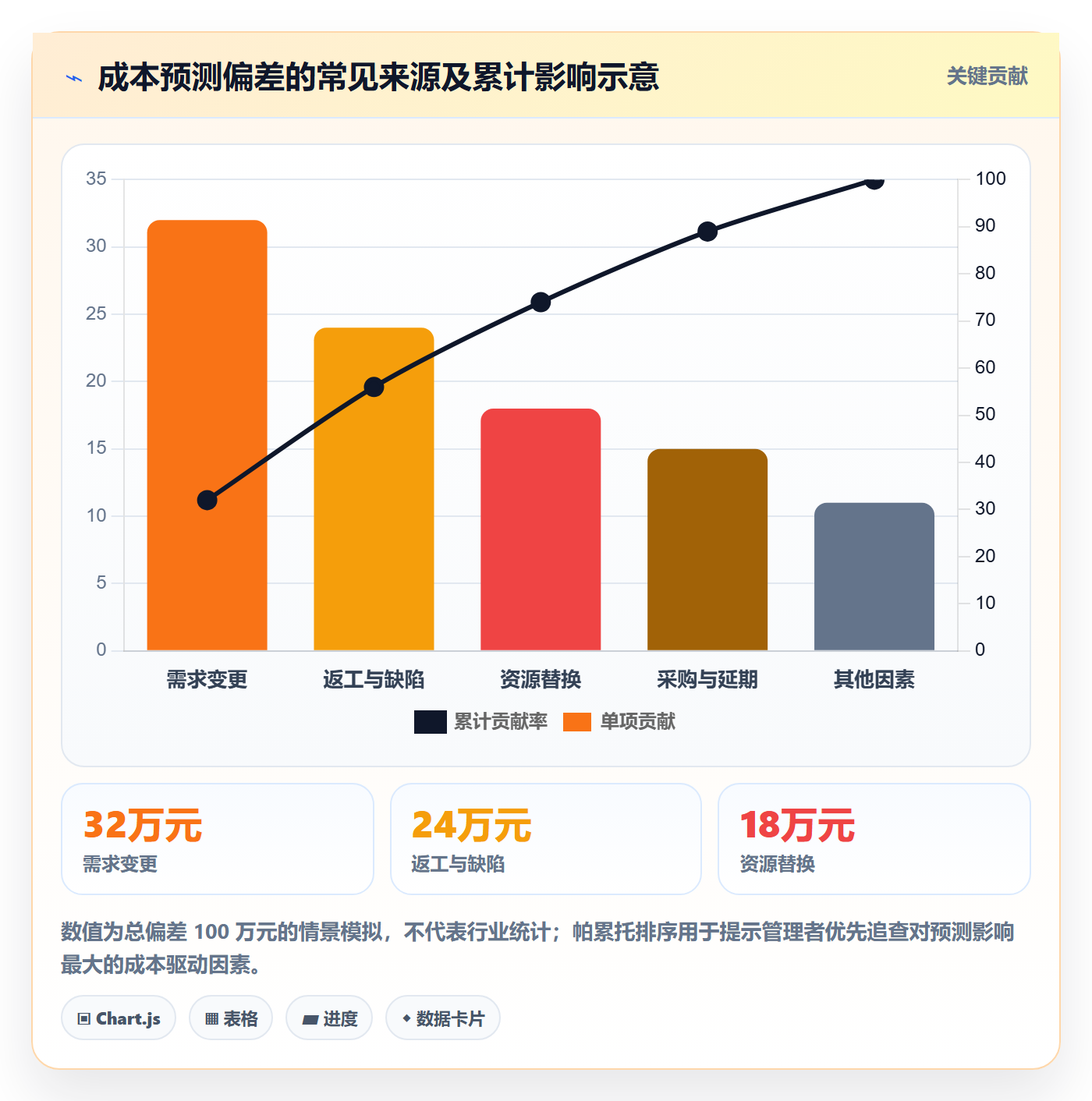 预计成本流程与规范:项目经理成本管理协同管理关键指标