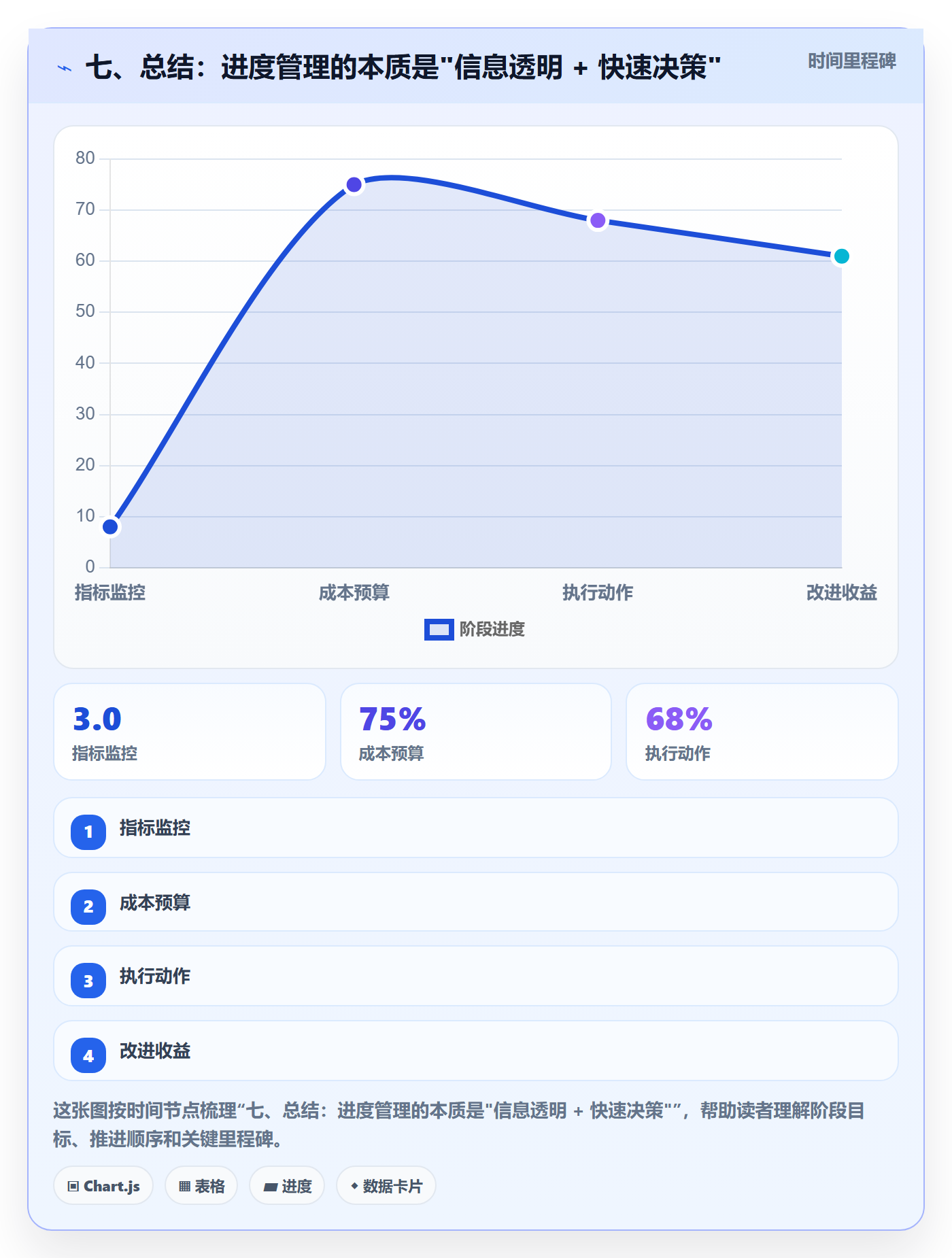 七、总结：进度管理的本质是"信息透明 + 快速决策"