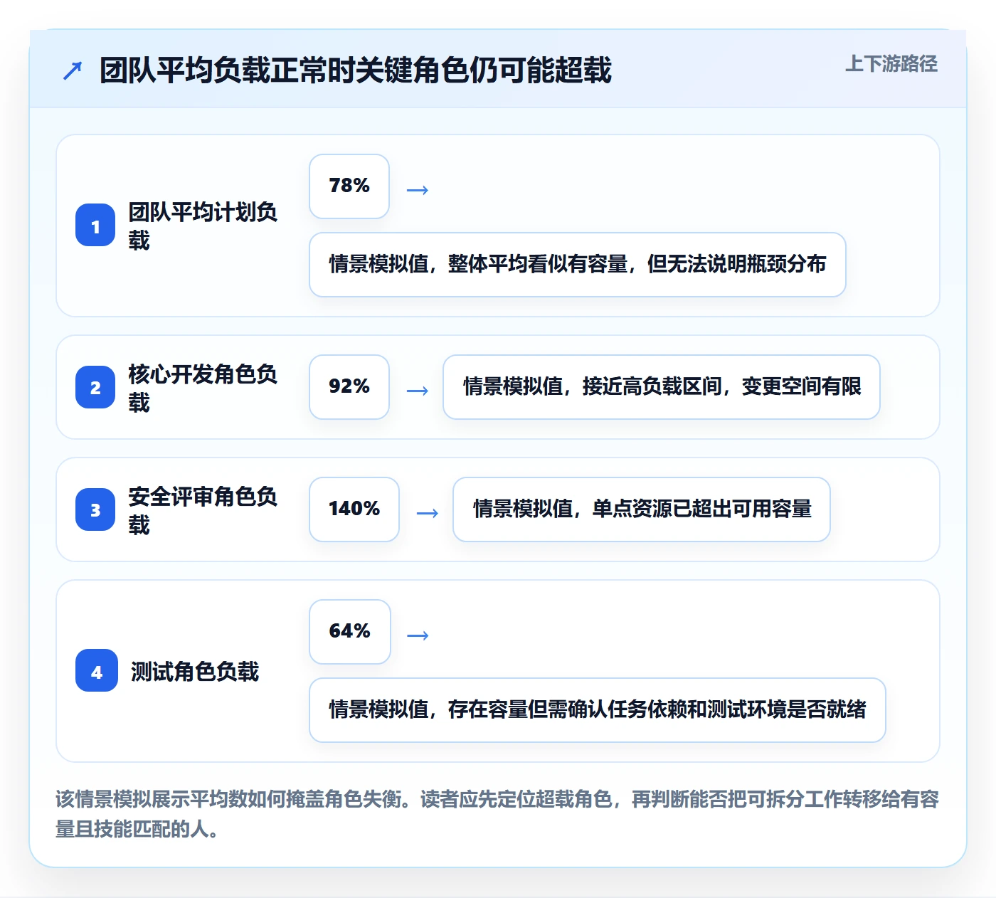 资源负载实操方法：项目负责人提升人力资源计划效率的效率提升方法与模板