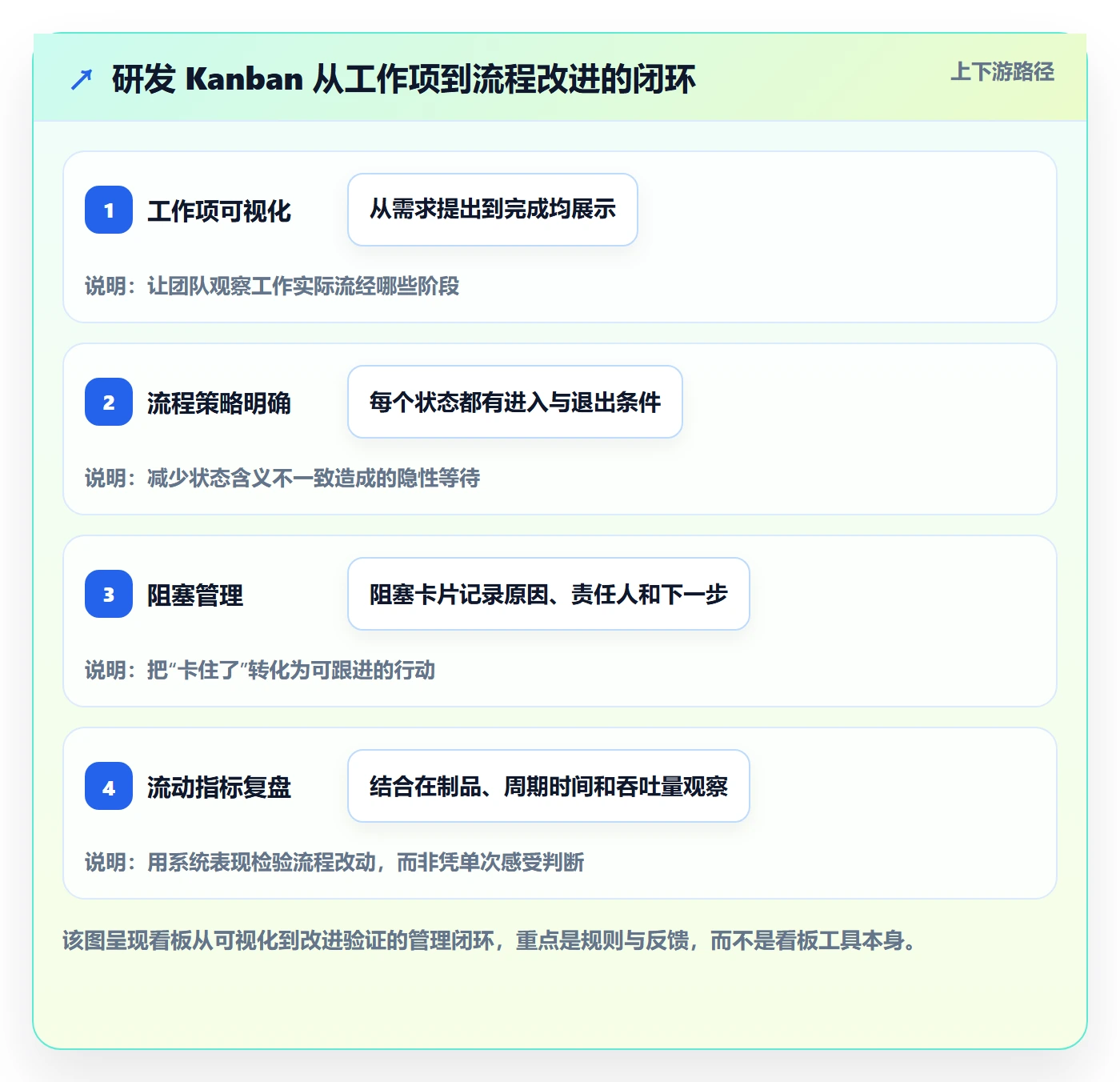 Kanban流程与规范：研发团队看板入门指南关键指标