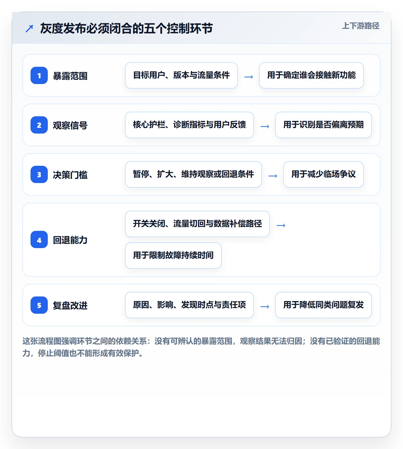 灰度发布管理方法大全：产品经理发布管理风险控制落地清单