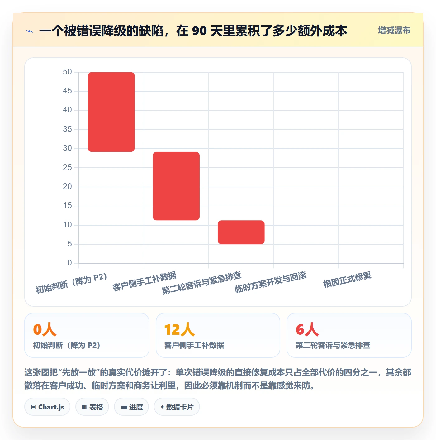 Bug / 缺陷优先级教程:项目成员协同管理,避坑指南