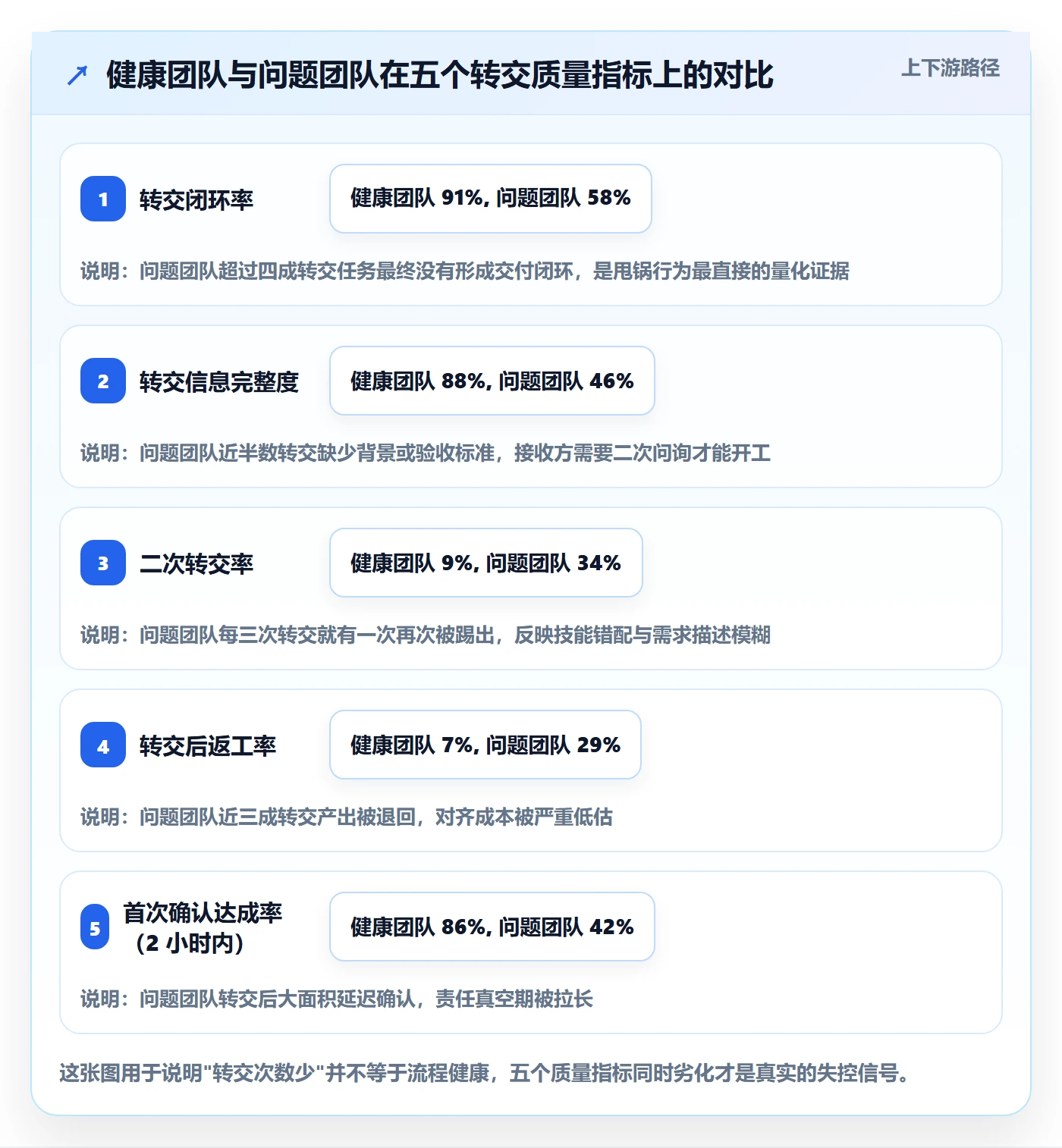 转交流程与规范：项目负责人任务分派数据分析关键指标