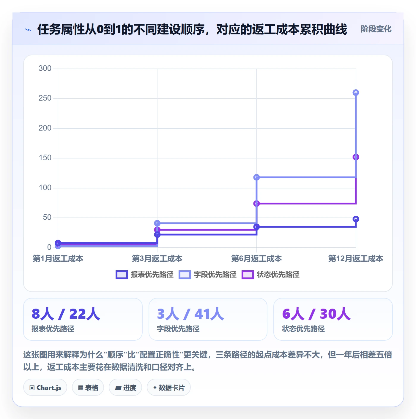 状态怎么做？实施团队流程优化：任务属性从0到1