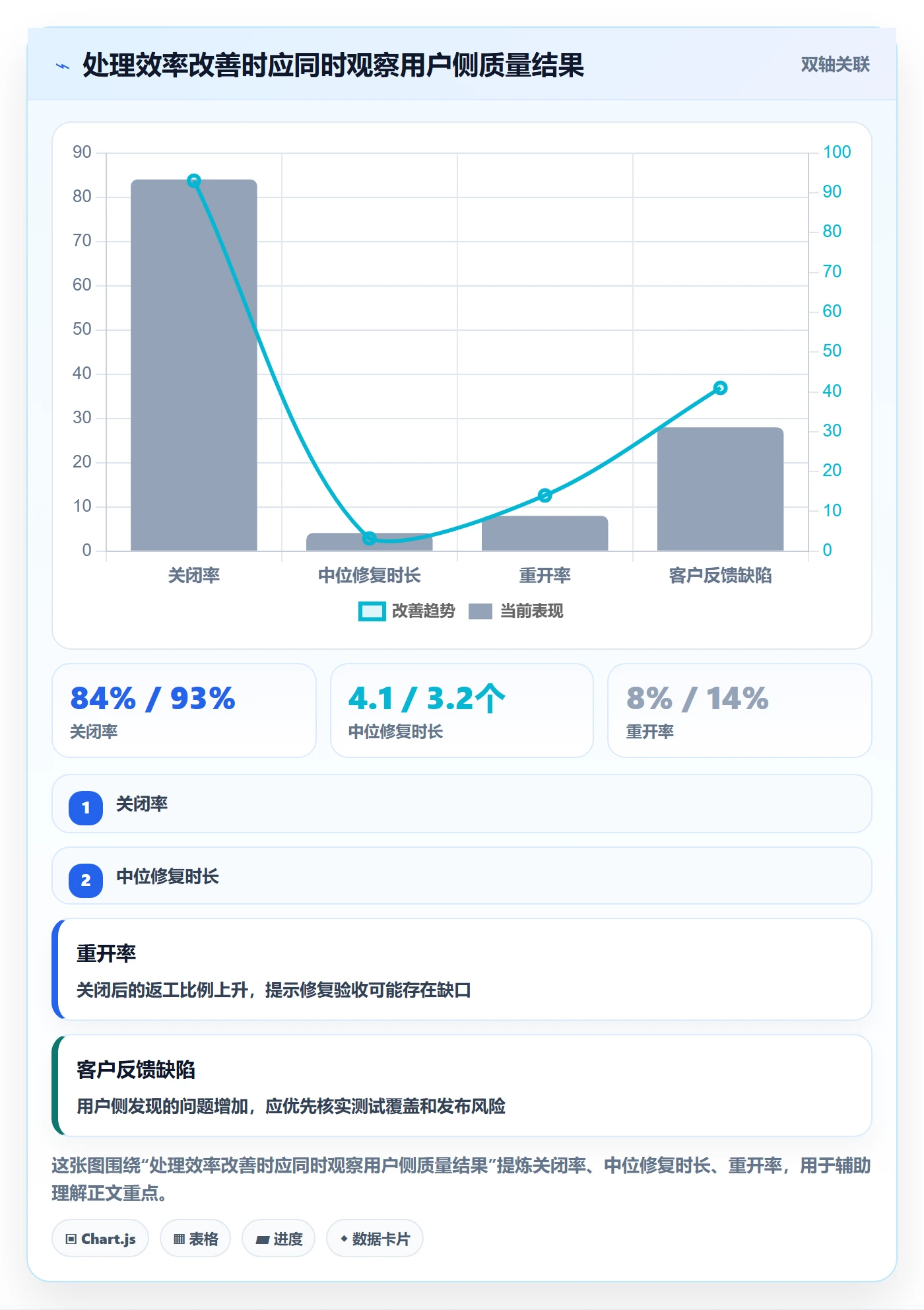 缺陷流程与规范:管理层Bug / 缺陷落地方案关键指标