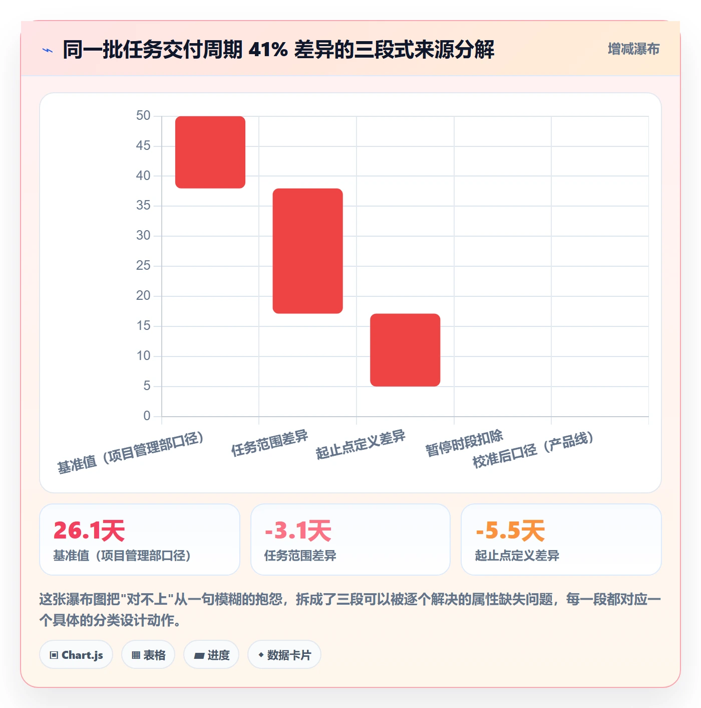 任务属性分类教程:管理层数据分析,避坑指南