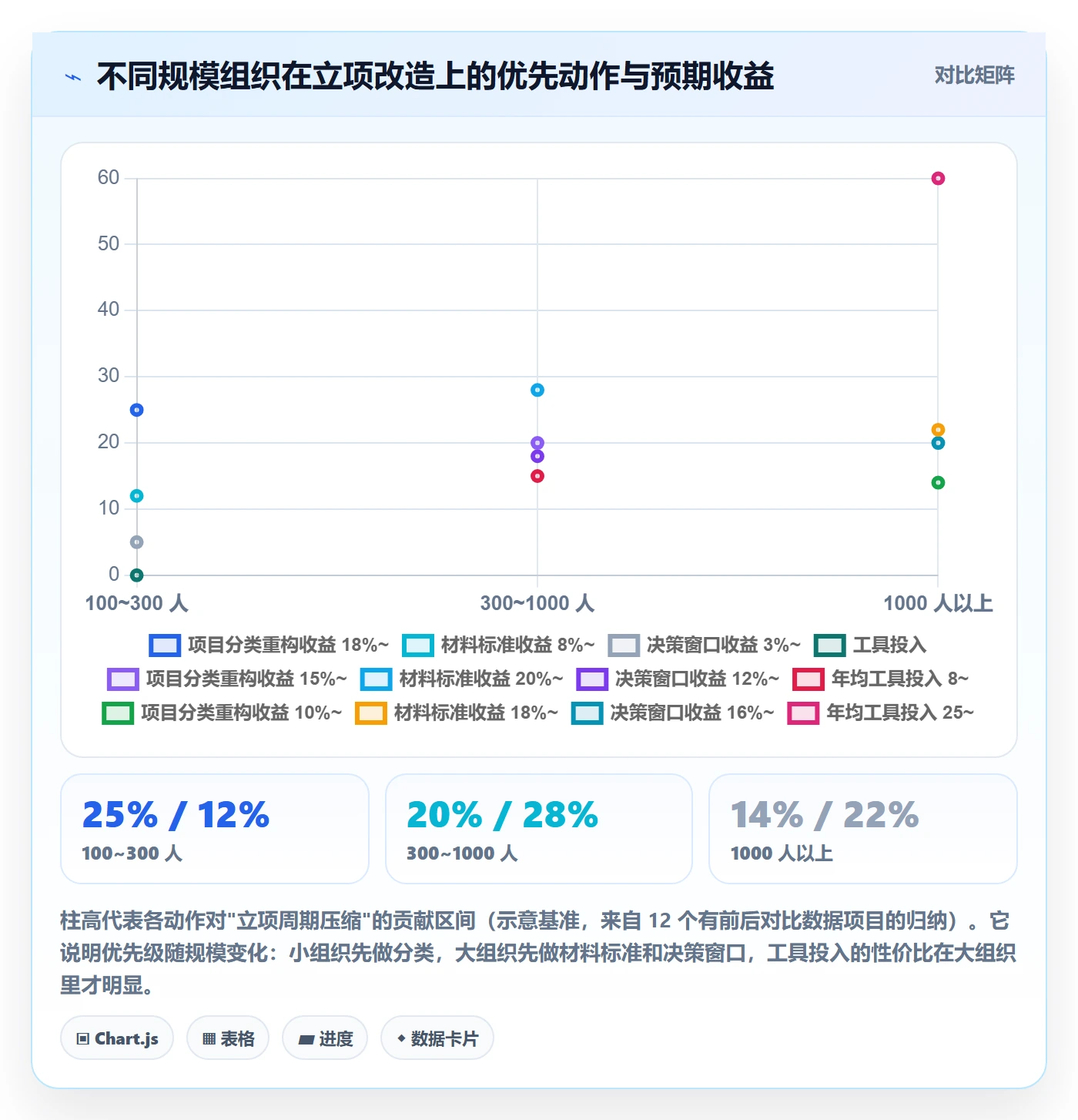 项目类型最佳实践:管理层项目立项效率提升,常见问题