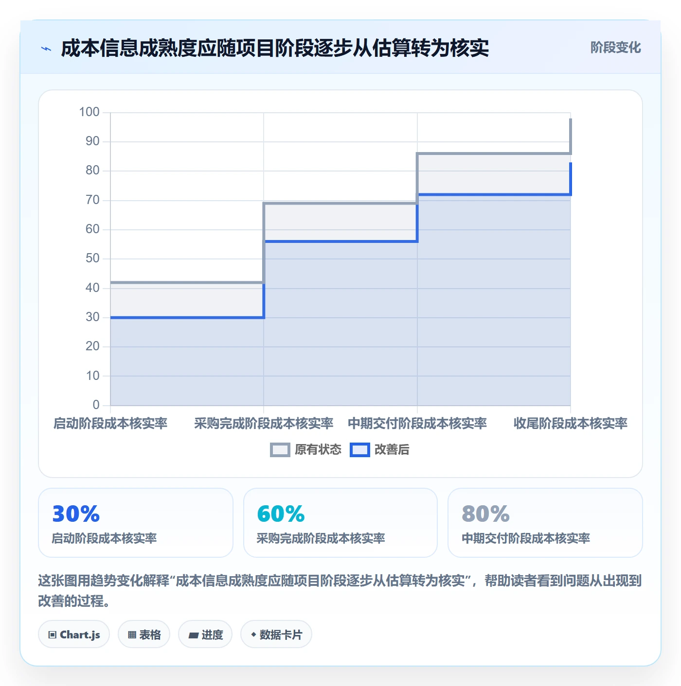 实际成本最佳实践:项目经理成本管理风险控制,常见问题