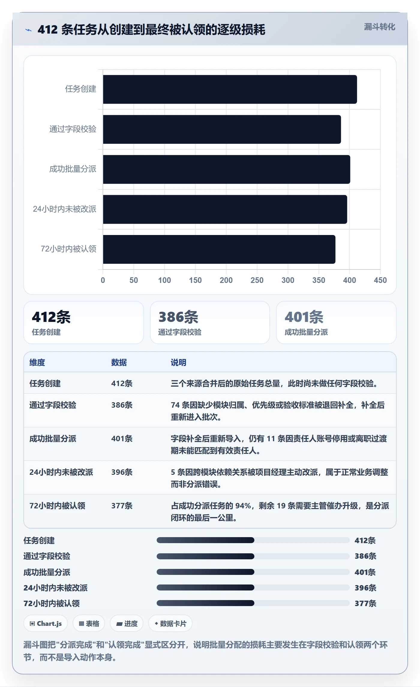 批量分配管理方法大全:项目经理任务分派协同管理落地清单