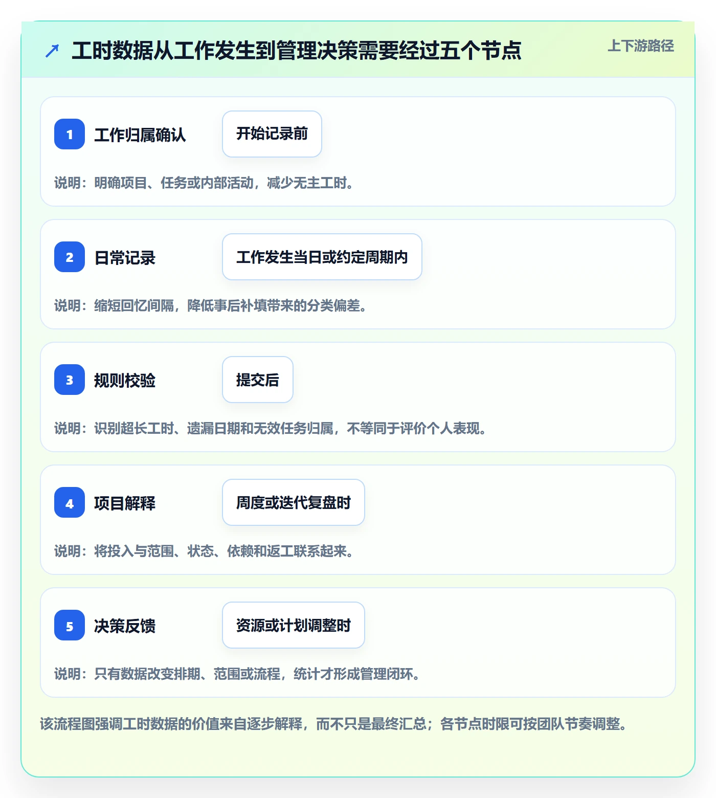 工时统计怎么做?项目经理最佳实践:工时管理从0到1