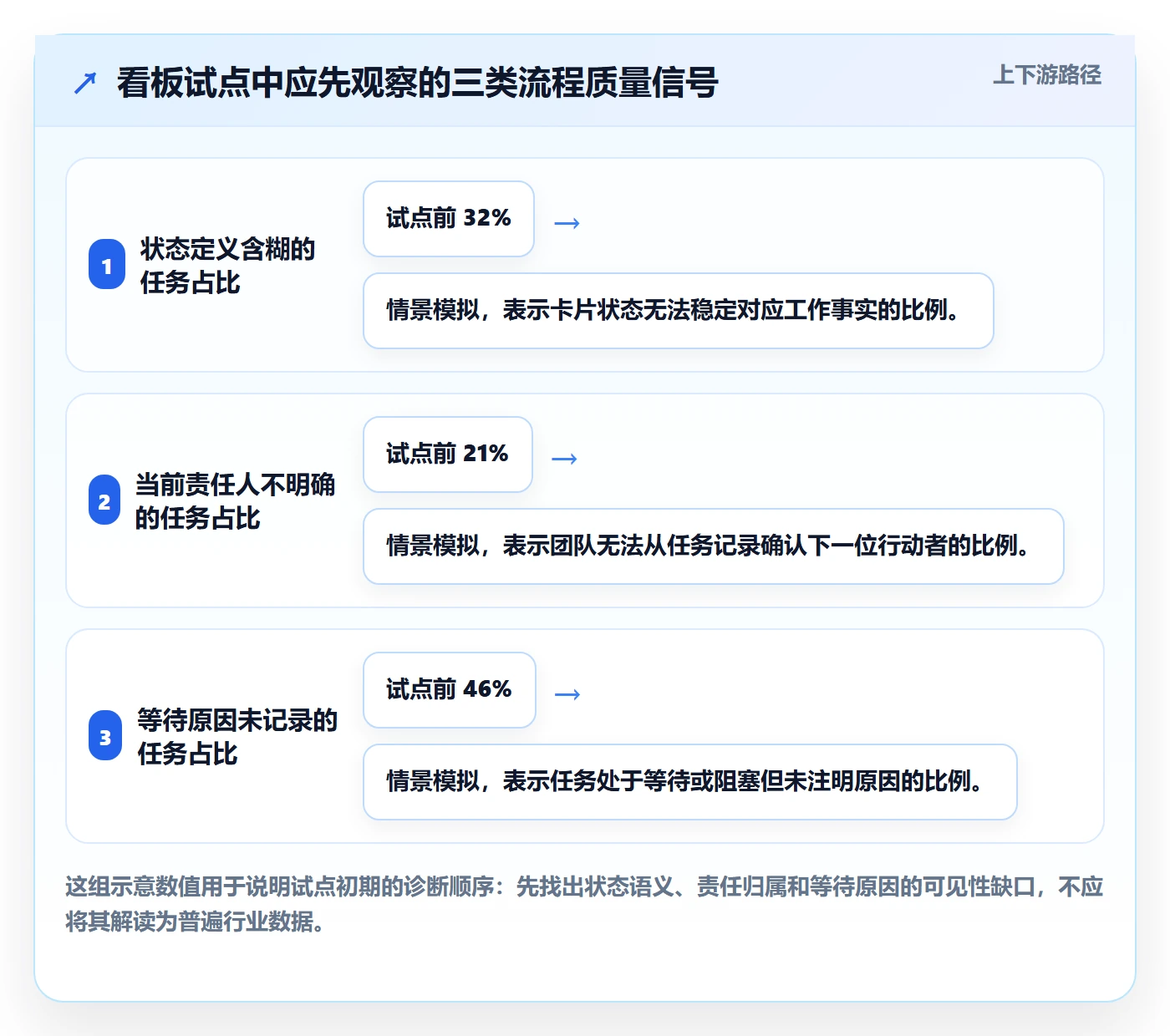 自定义状态最佳实践：产品经理看板流程优化，常见问题