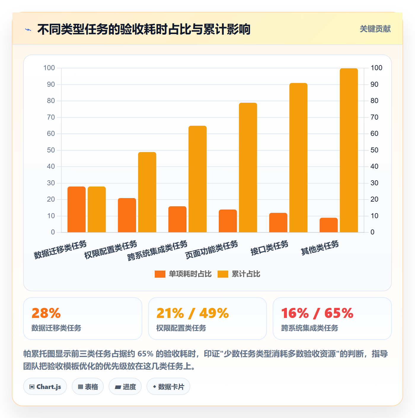 任务验收如何做好确认完成？项目成员数据分析与操作步骤