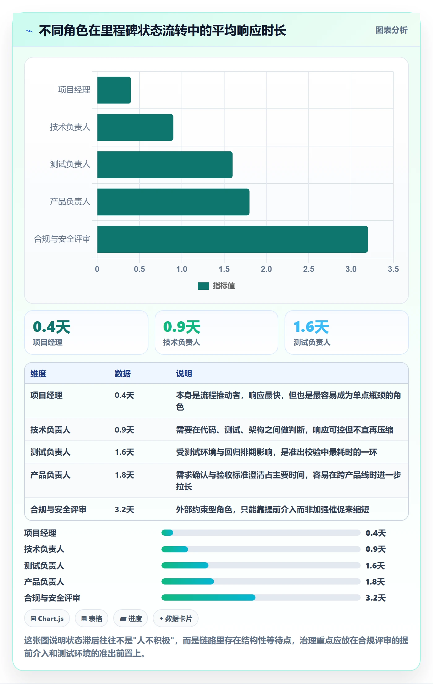 节点状态流程与规范：研发团队里程碑最佳实践关键指标