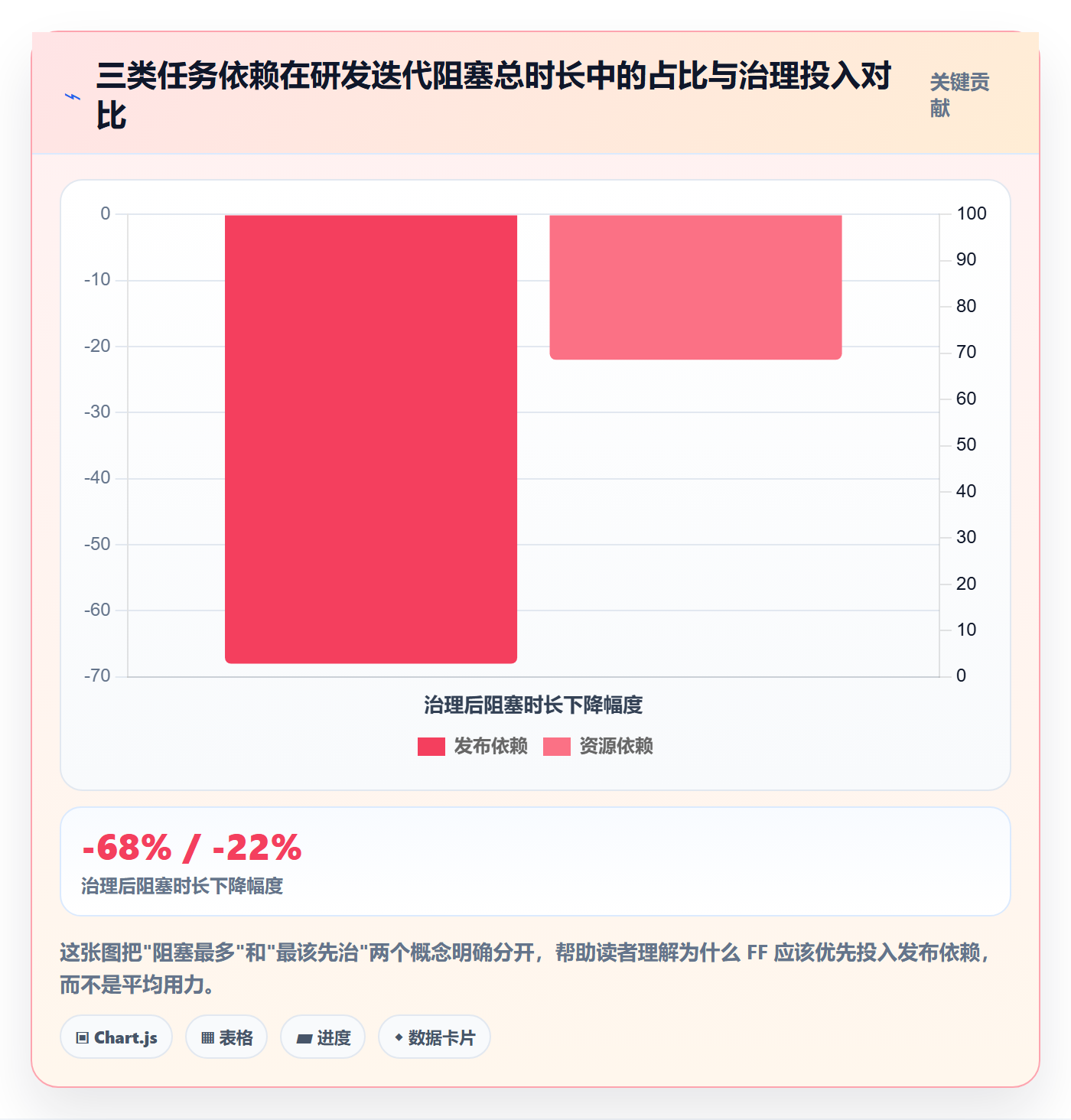 FF落地方案：研发团队开展任务依赖的效率提升案例解析