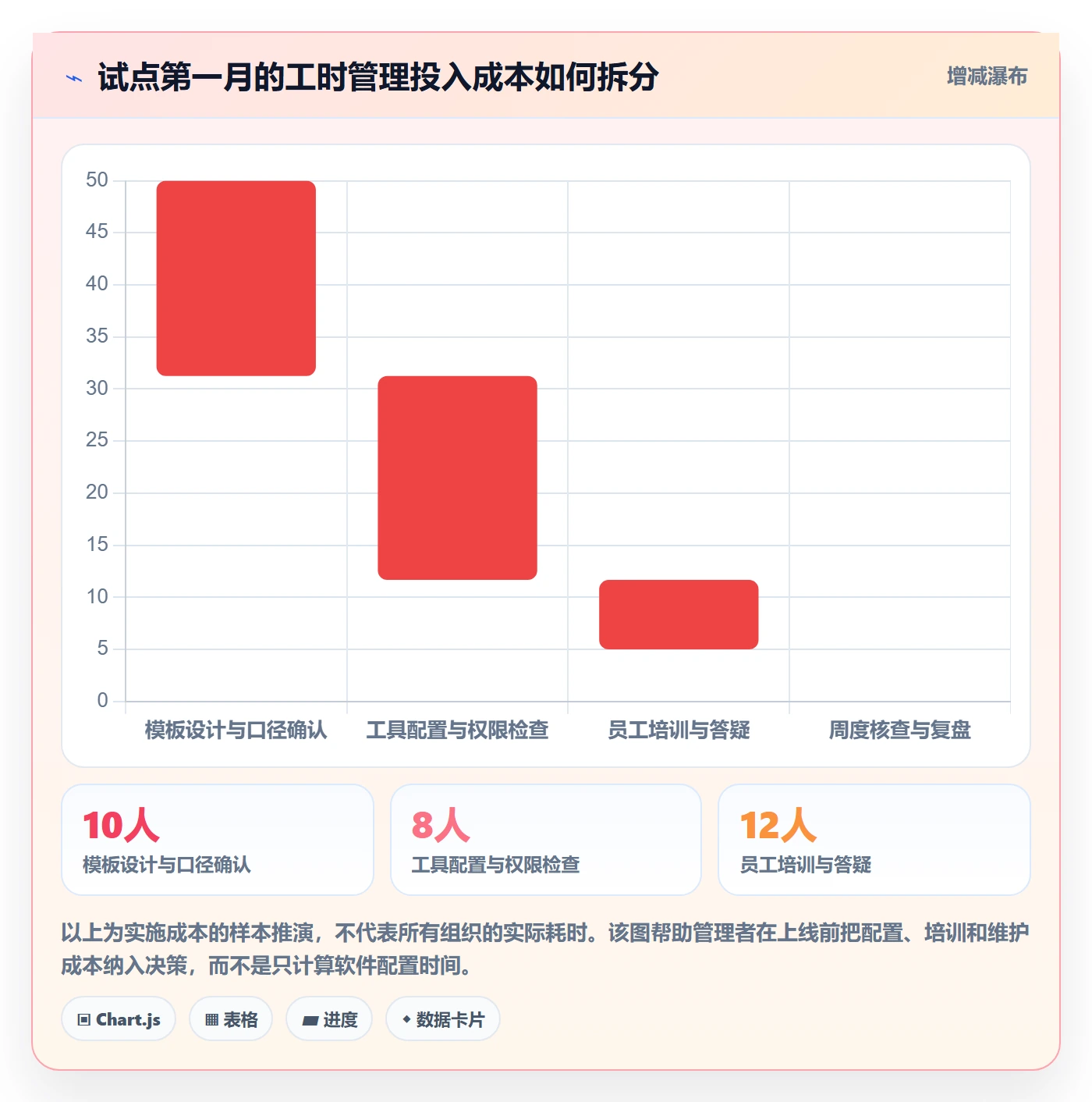 日报工时实操方法:管理层提升工时表效率的落地方案方法与模板