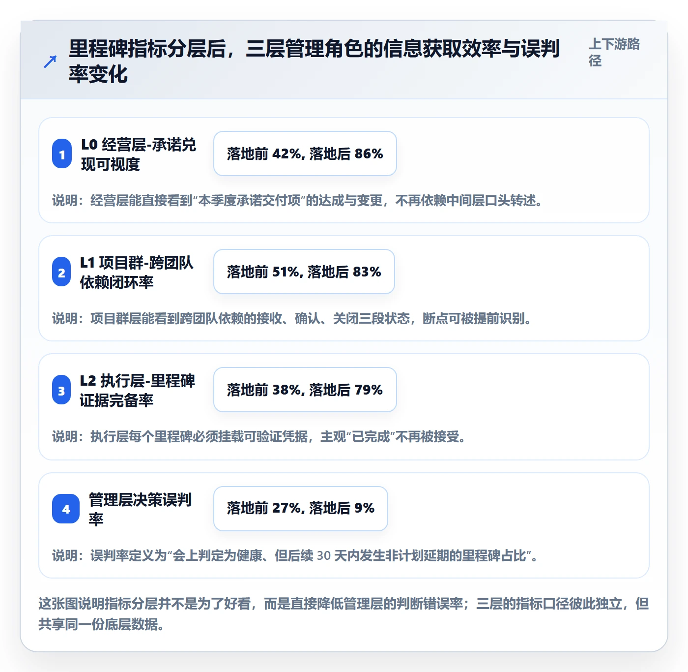 关键节点流程与规范：管理层里程碑最佳实践关键指标