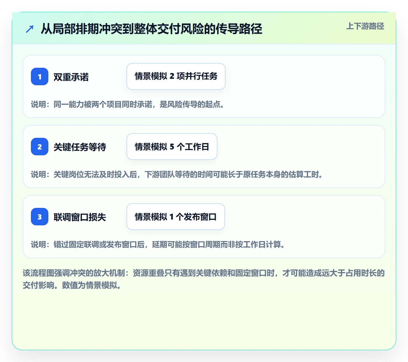 人力资源计划资源冲突教程：产品经理风险控制，避坑指南
