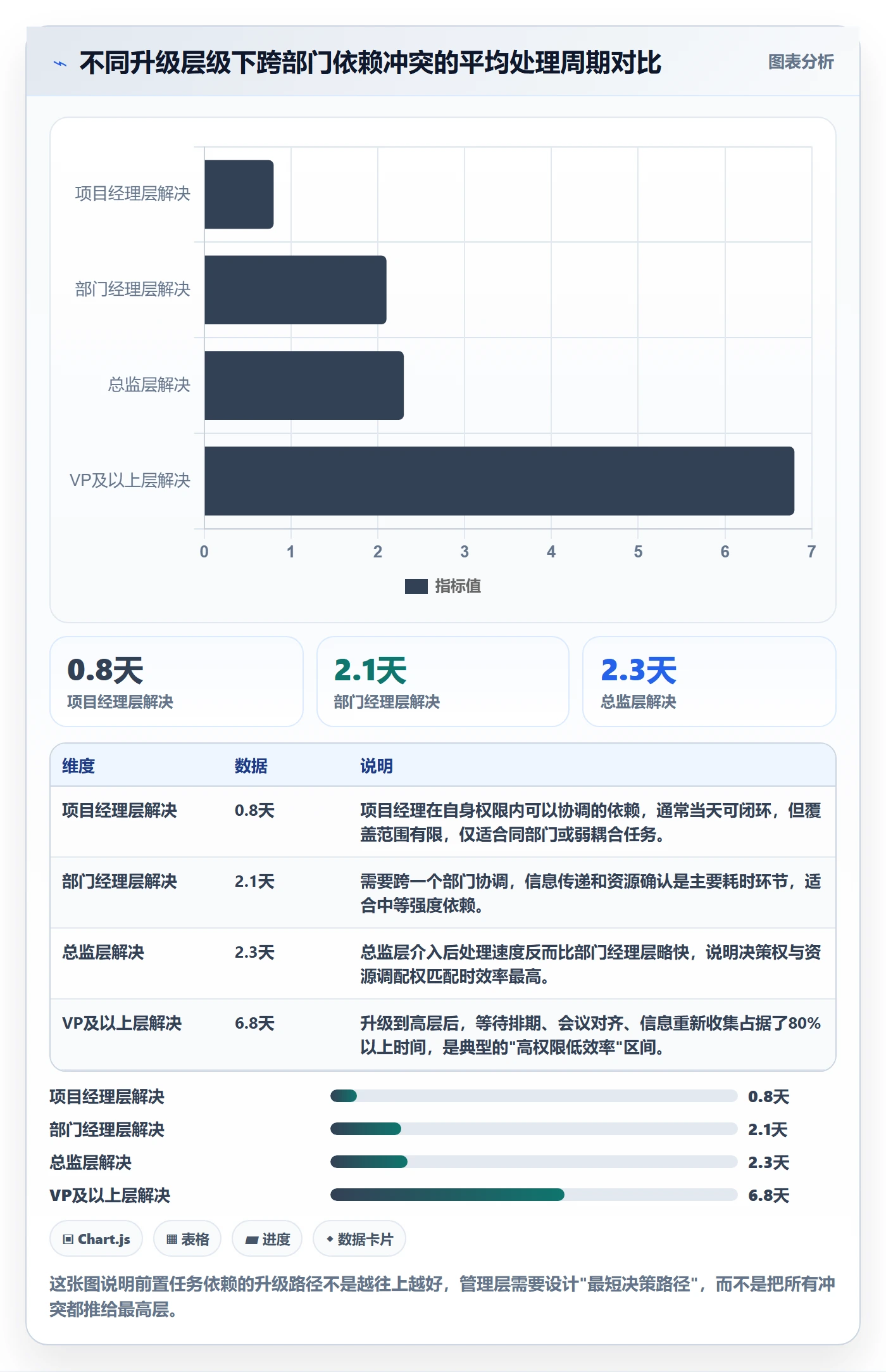 前置任务管理方法大全：管理层任务依赖效率提升落地清单