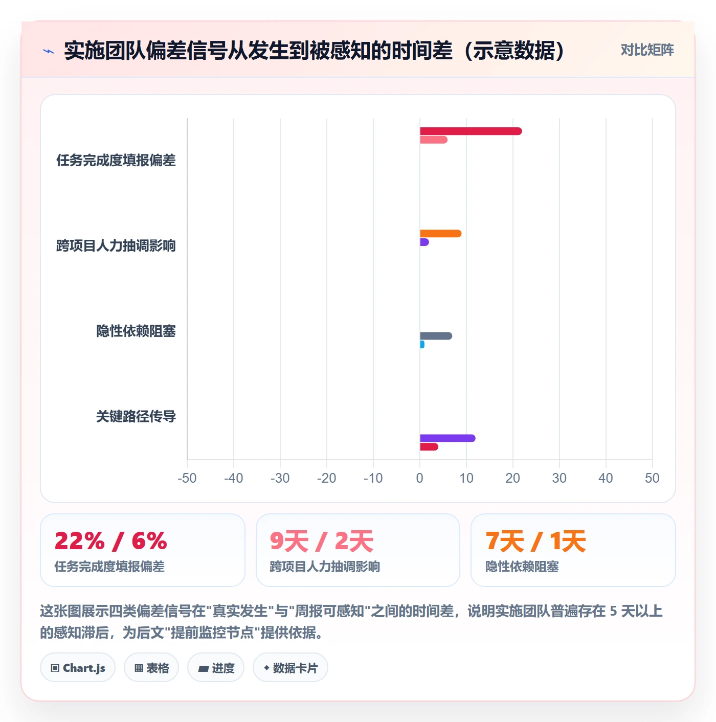 进度偏差实操方法:实施团队提升进度管理效率的流程优化方法与模板