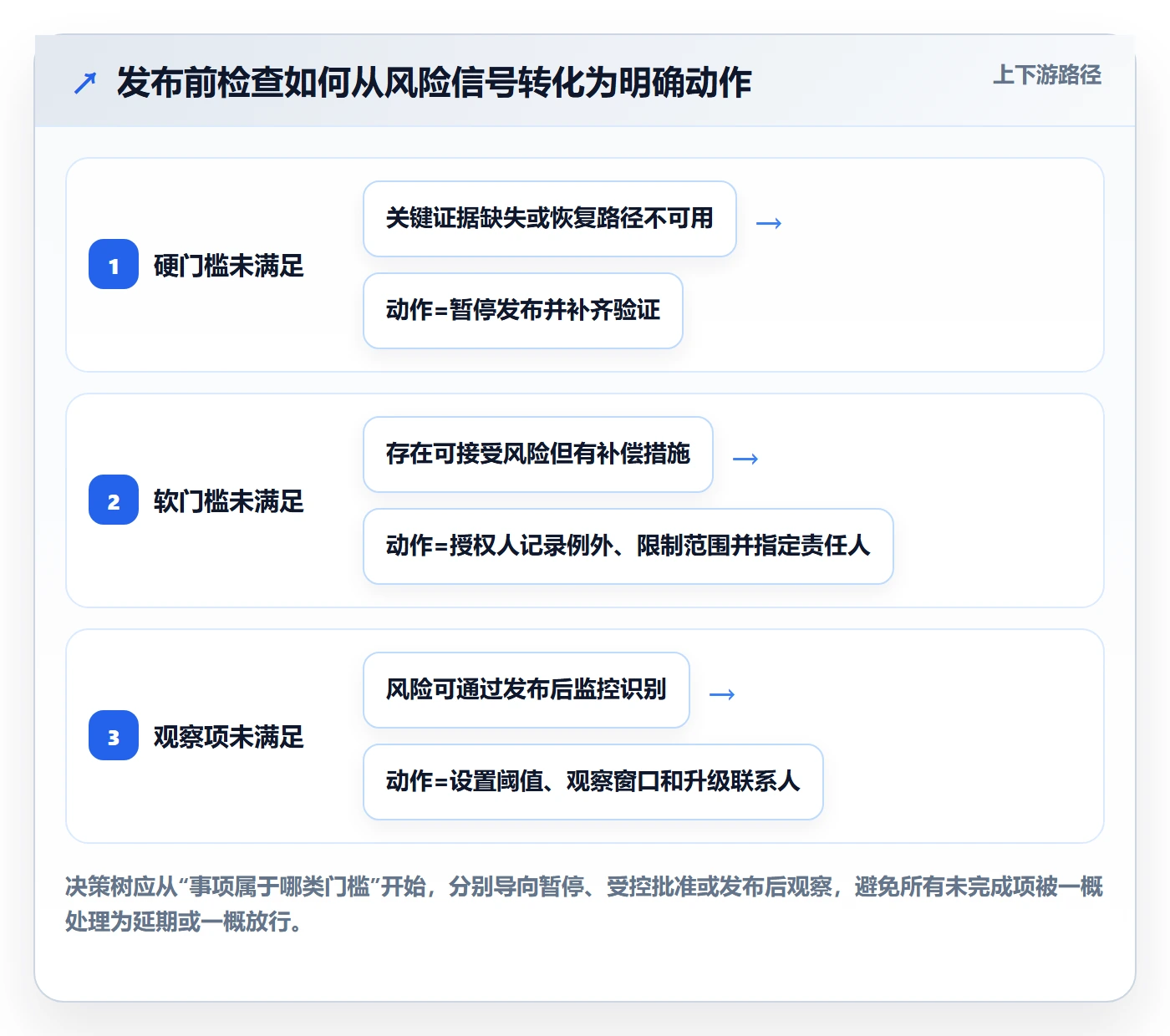 发布检查落地方案：管理层开展发布管理的实操方法案例解析