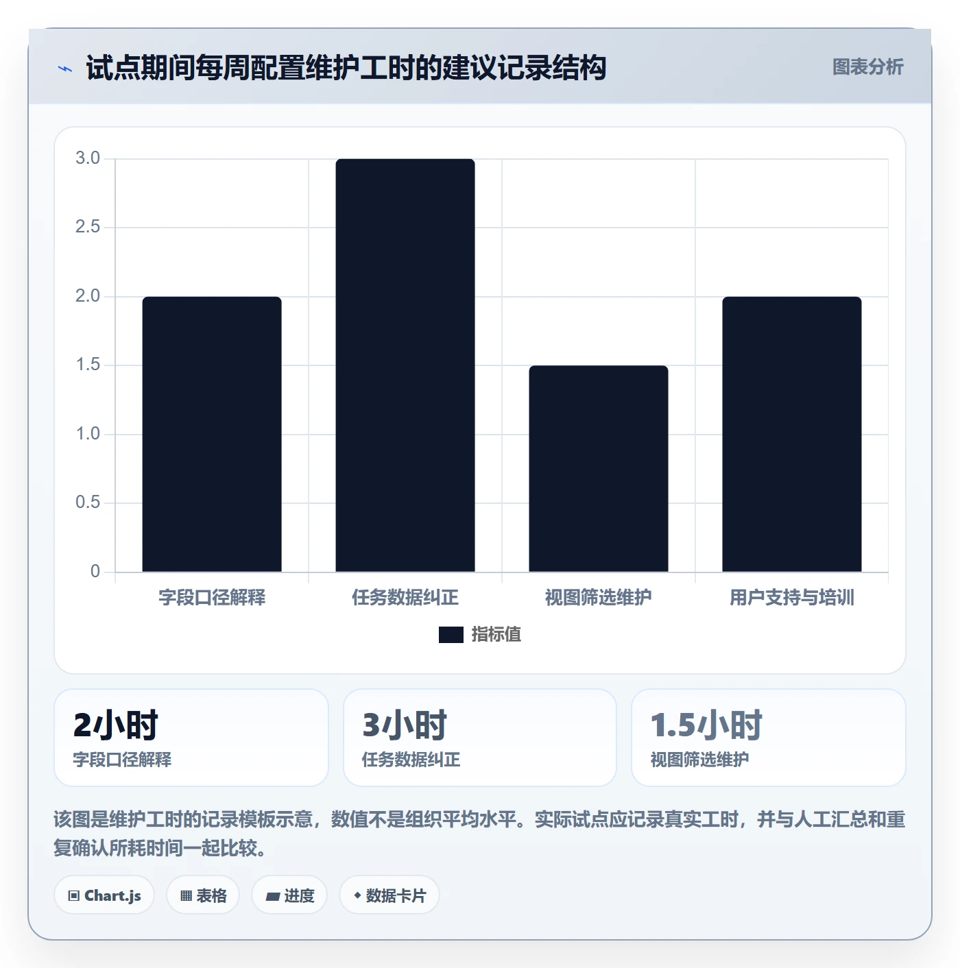 字段配置落地方案:项目经理开展列表视图的协同管理案例解析